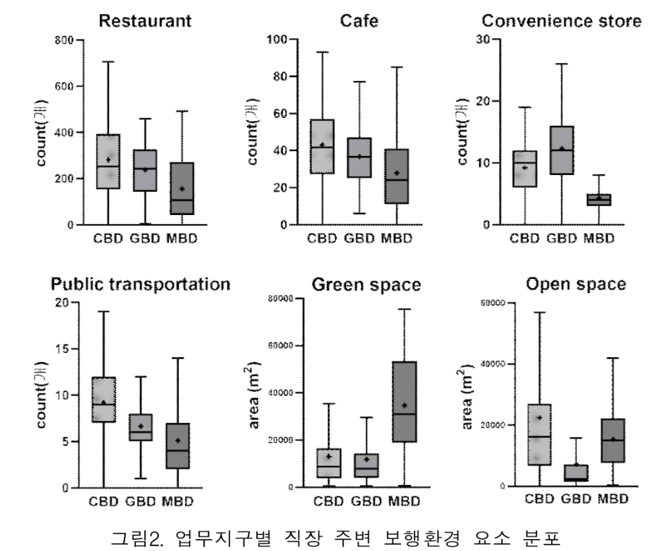 Comparing Walkability in Seoul’s Business Districts: In the CBD, GBD and MBD