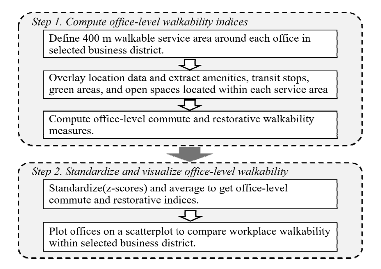 An Analytical Framework for Evaluating Workplace Walkability in Business Districts
