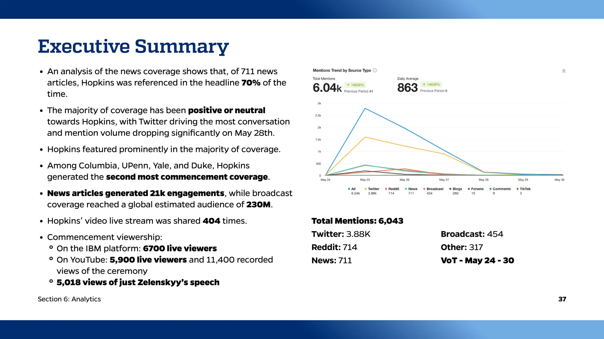 Slide titled 'Executive Summary' with bulleted points summarizing news coverage metrics, mentions trend graph from May 24th to May 30th, and total mention counts for various sources, on a light background with blue header and footer.