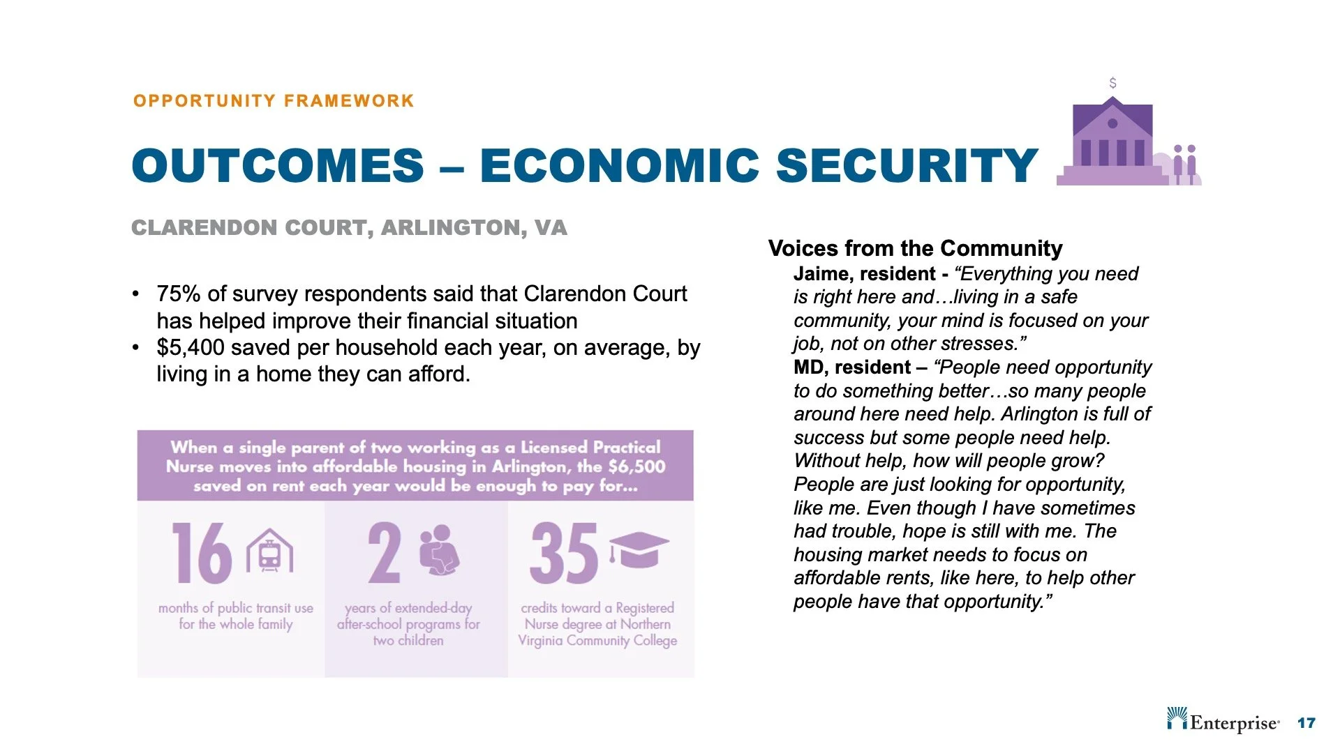 Information about outcomes and economic security related to Clarendon Court in Arlington, Virginia, including survey statistics, community voices, and benefits of affordable housing.