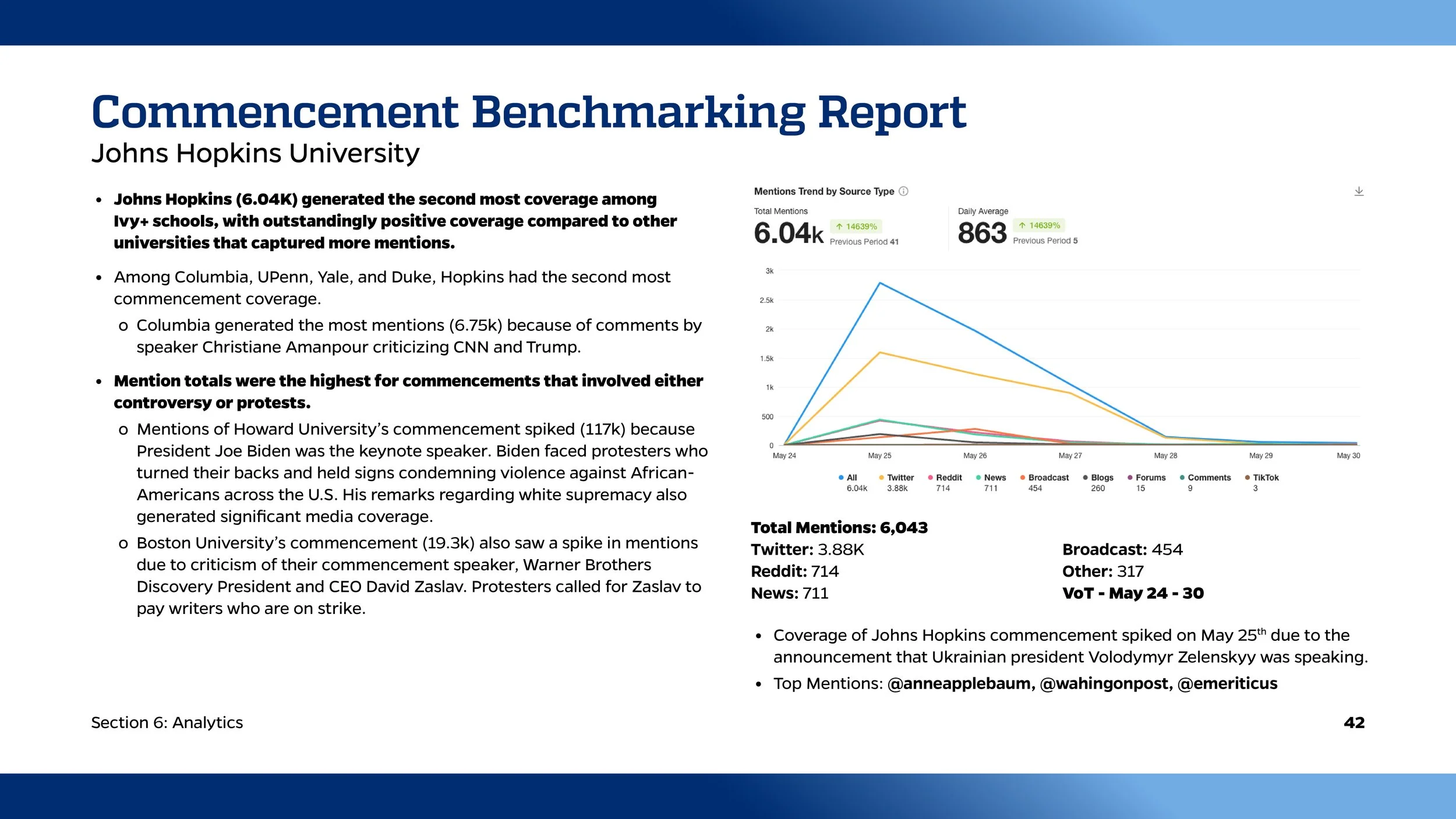 A data report slide titled 'Commencement Benchmarking Report' from Johns Hopkins University, showing mention statistics and trends on social media platforms, with a line graph of mentions over a period from May 24 to May 30, sourced from Twitter, Red