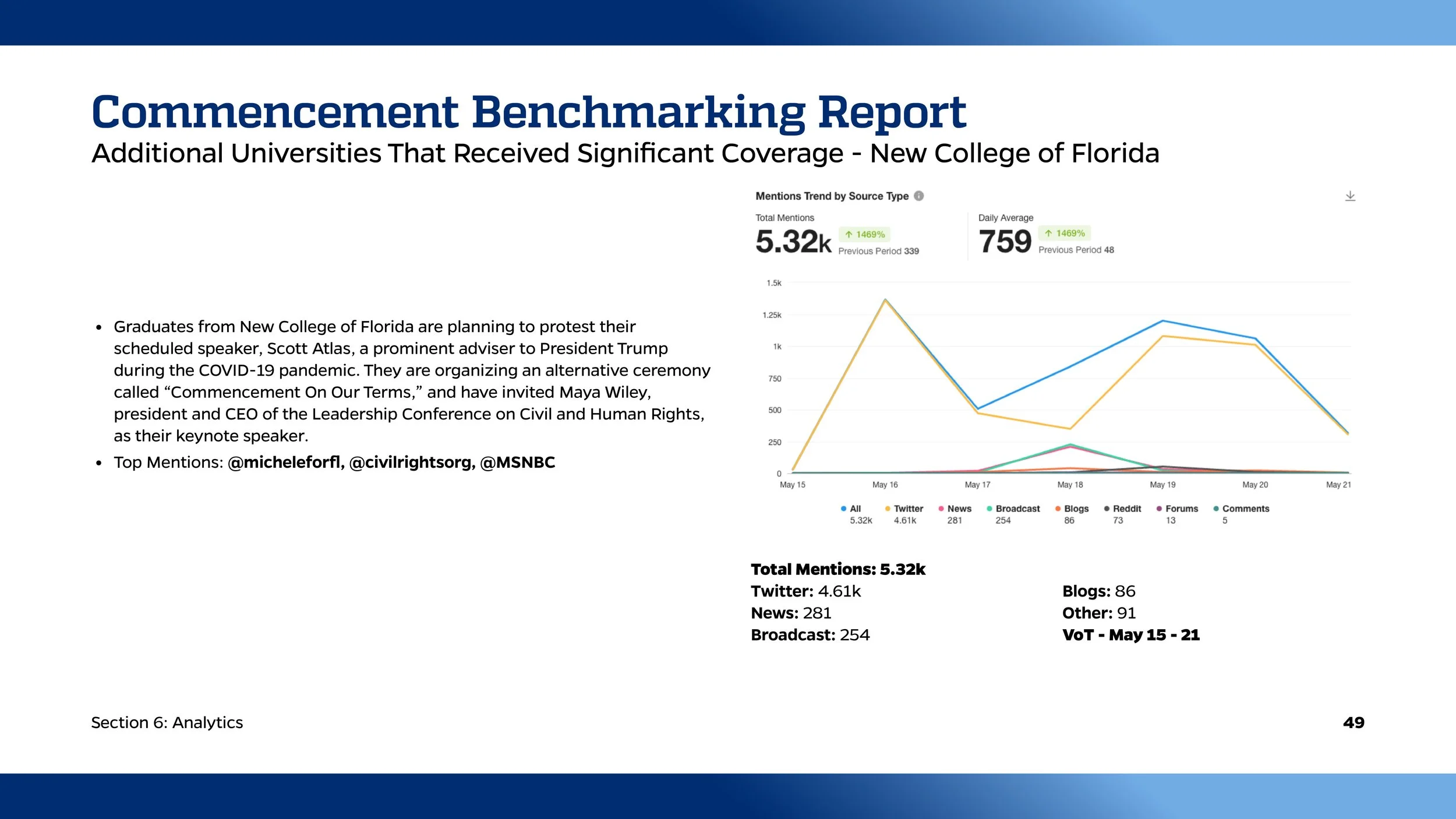 Summary of a report titled 'Commencement Benchmarking Report' showing data about university mentions, with a line graph depicting mentions over time from May 15 to May 21, and statistics including total mentions (5.32k), mentions by source, and top s