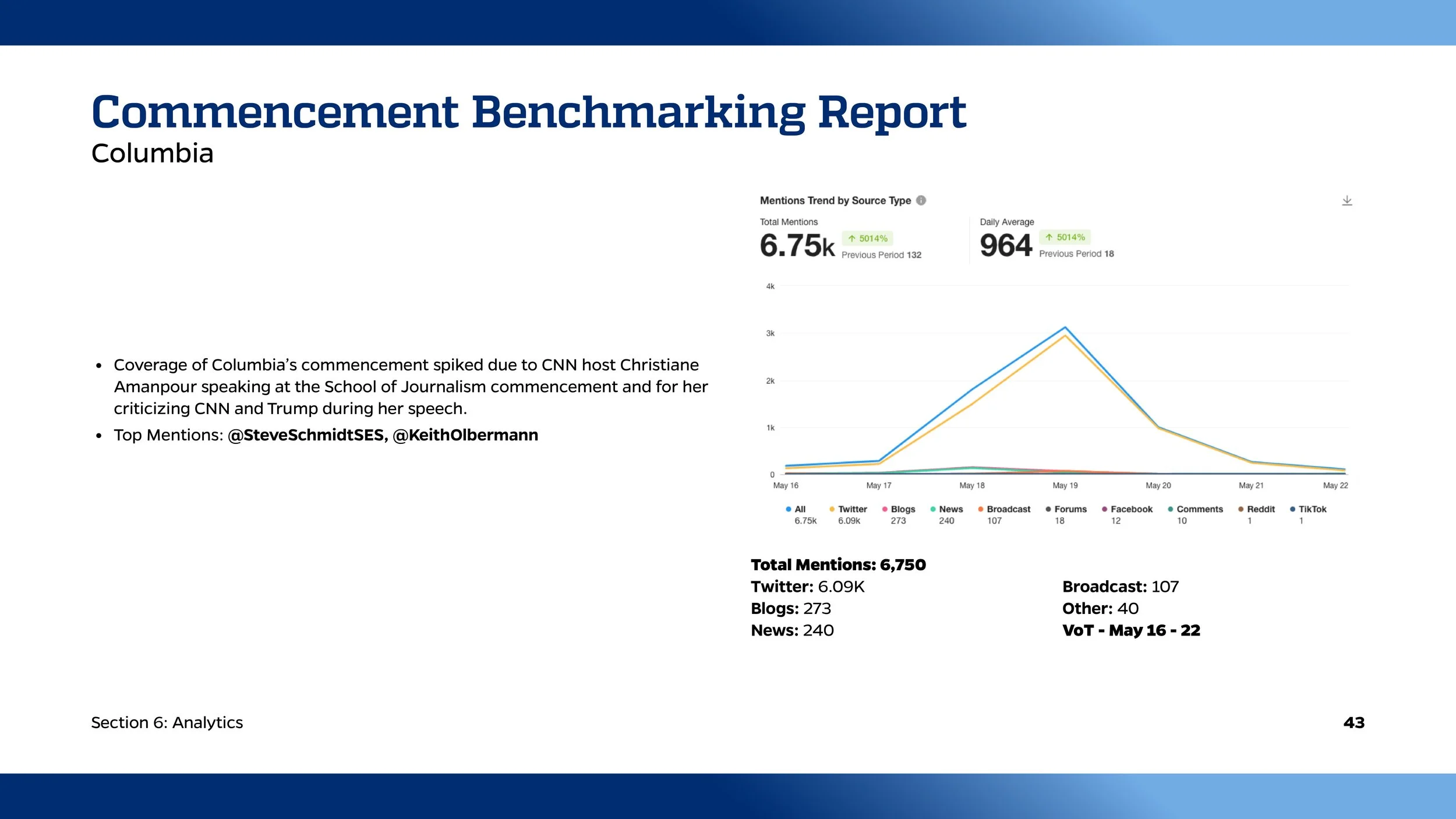 A research report titled 'Commencement Benchmarking Report' with a chart showing mention trends from May 16 to May 22, highlighting social media activity related to Columbia's commencement.