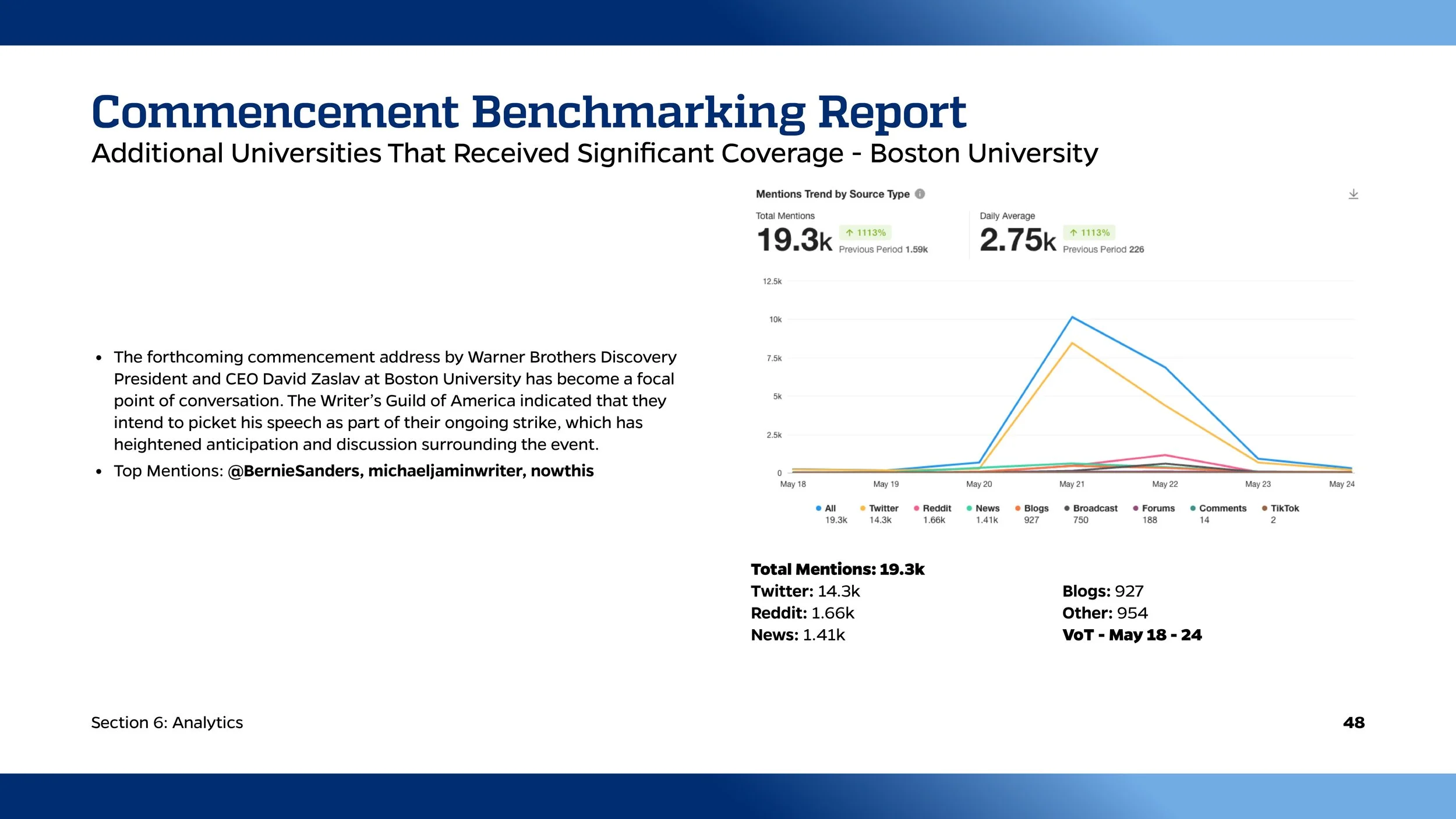 A report titled 'Commencement Benchmarking Report' focusing on Boston University, showing a graph of mention trends from May 18 to May 24, and top mentions including Bernie Sanders and others, with summary statistics on total mentions and sources.
