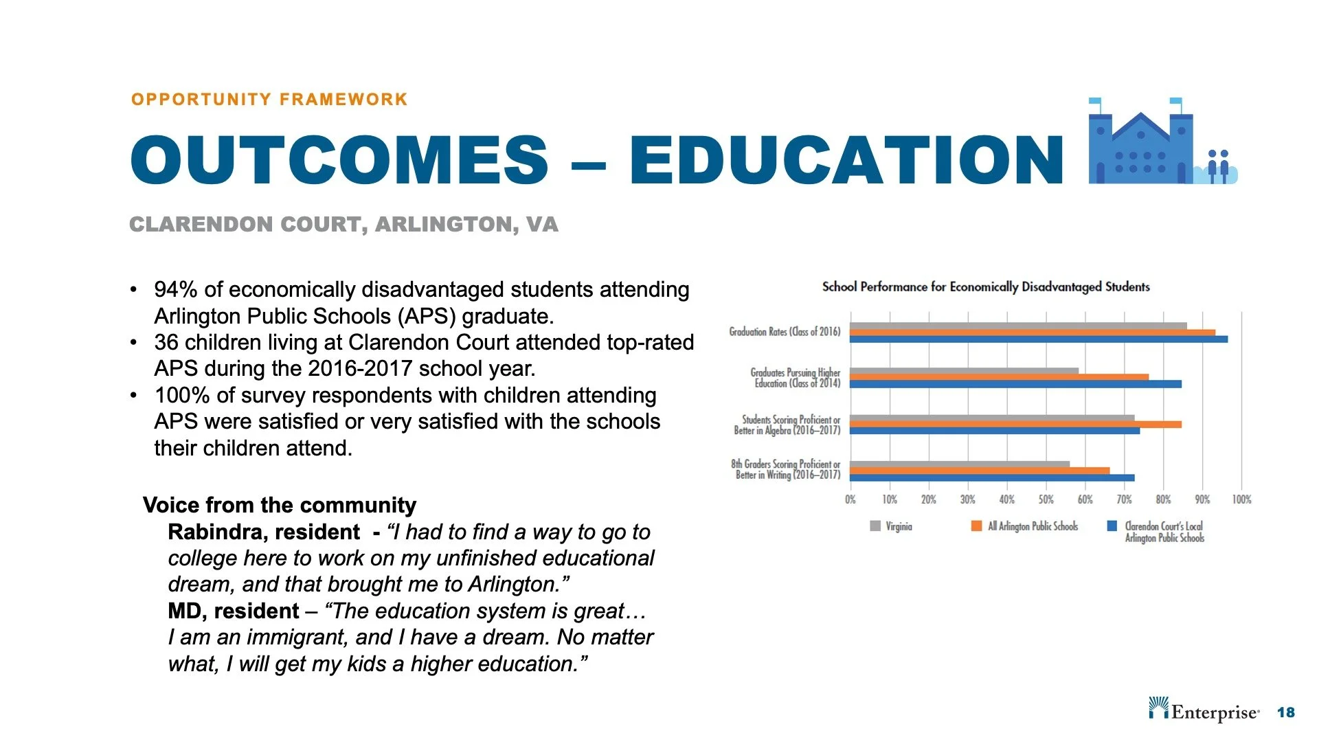 Slide titled 'Outcomes - Education' from a presentation, showing school performance data for Arlington Public Schools, with bar graphs comparing graduation and college attainment rates between Virginia, all Arlington Public Schools, and Clarendon Cou