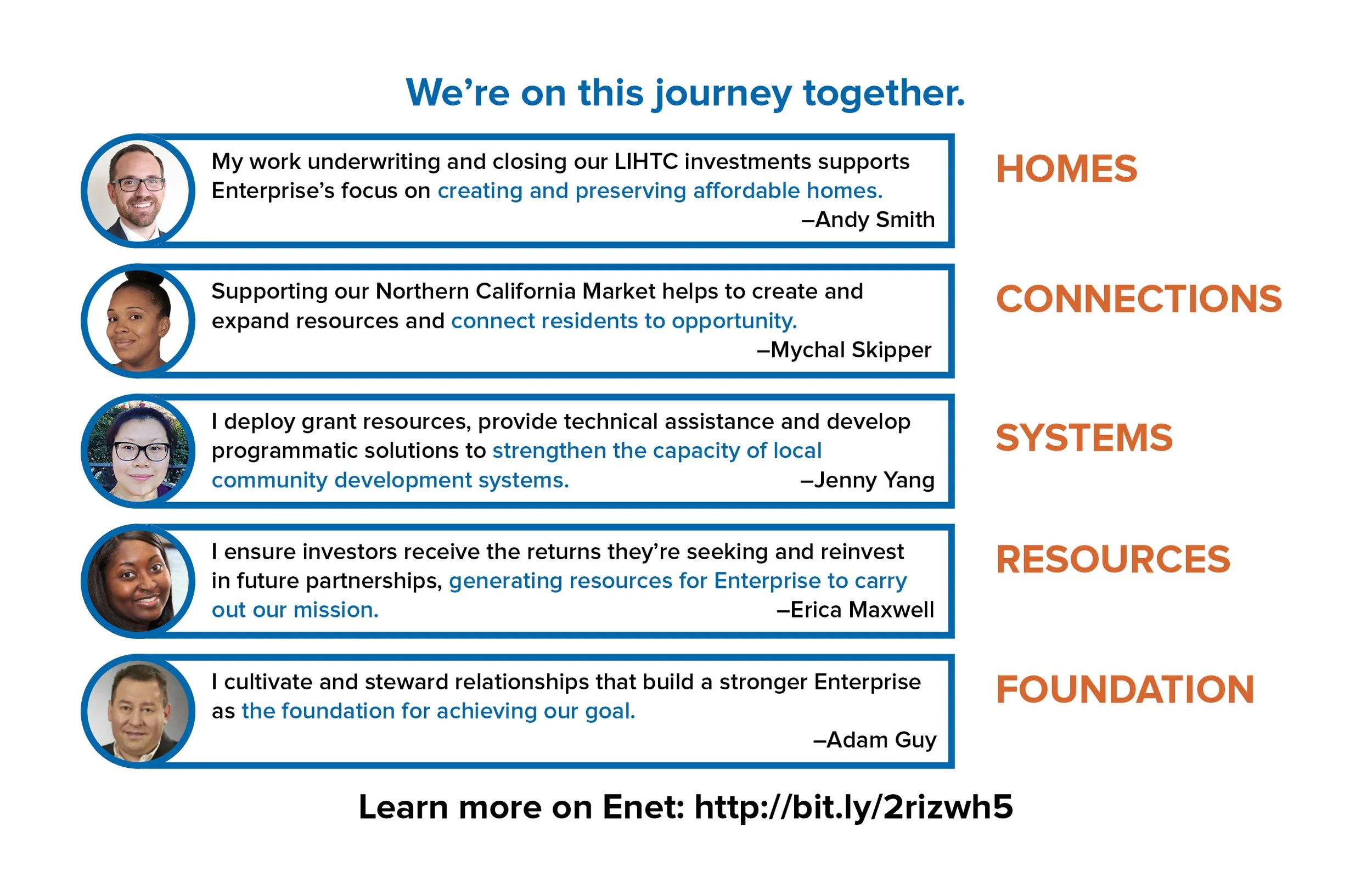 A graphic titled 'We’re on this journey together' with five profiles of diverse individuals and their contributions, aligned with categories: Homes, Connections, Systems, Resources, Foundation, each with descriptive quotes and names, and a URL at the