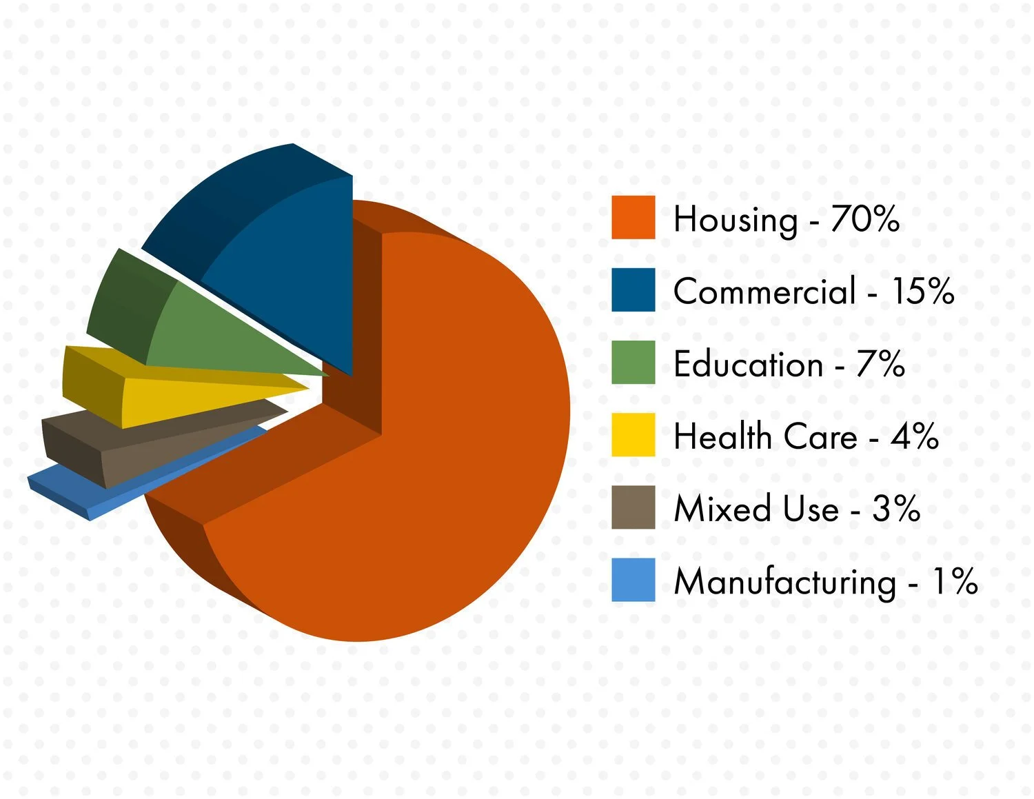 Pie chart showing percentages of different types of construction use, with segments labeled as housing (70%), commercial (15%), education (7%), health care (4%), mixed use (3%), and manufacturing (1%).