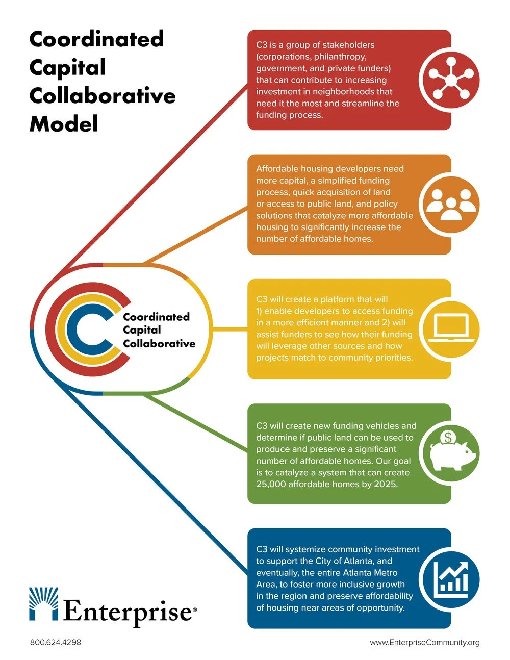 Infographic titled 'Coordinated Capital Collaborative' explaining a model for community investment in affordable housing, including stakeholder groups, funding platforms, and systemization efforts.