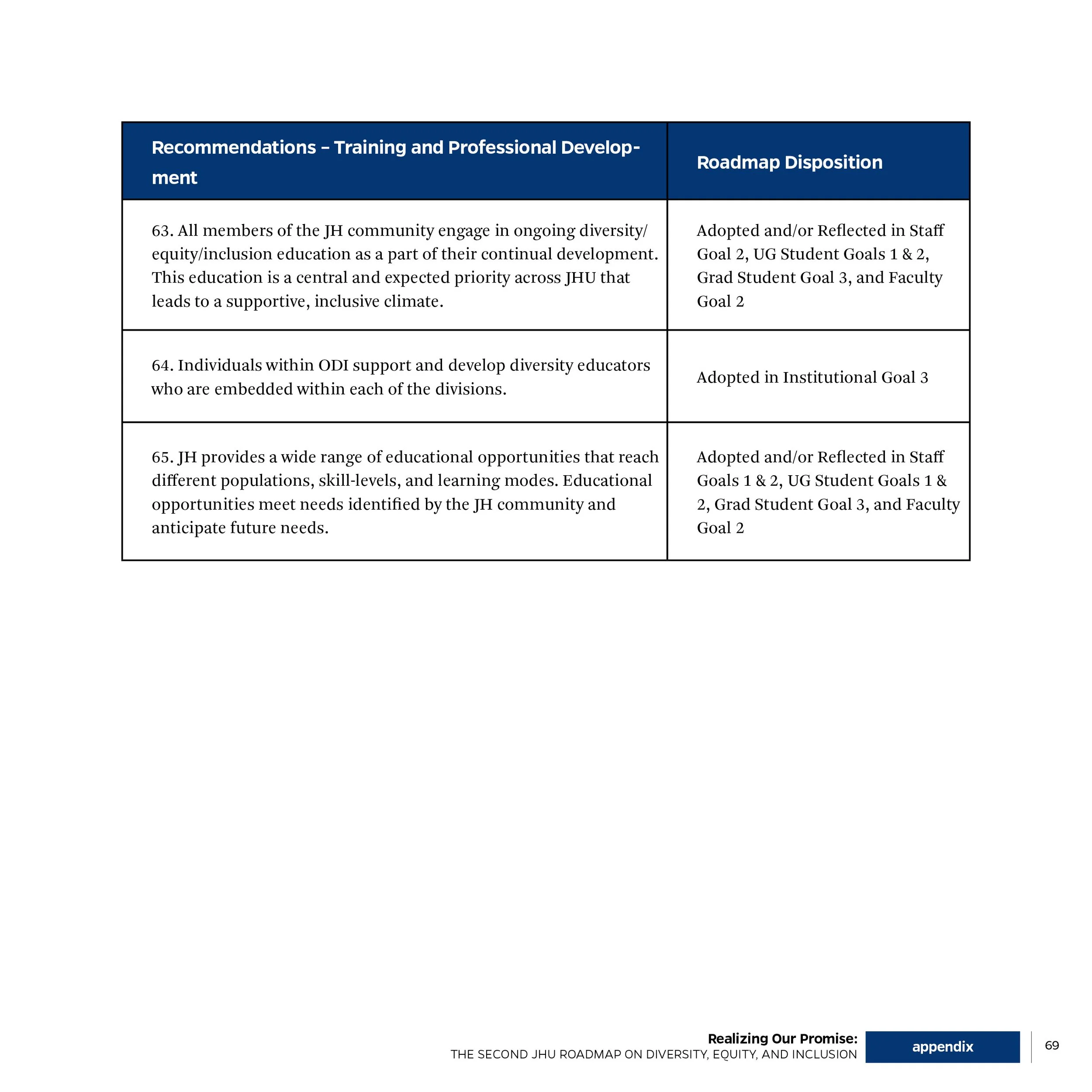 Table of recommendations for training and professional development, and their roadmap disposition, including diversity education, embedded diversity educators, and educational opportunities, with specific goals and goals status.