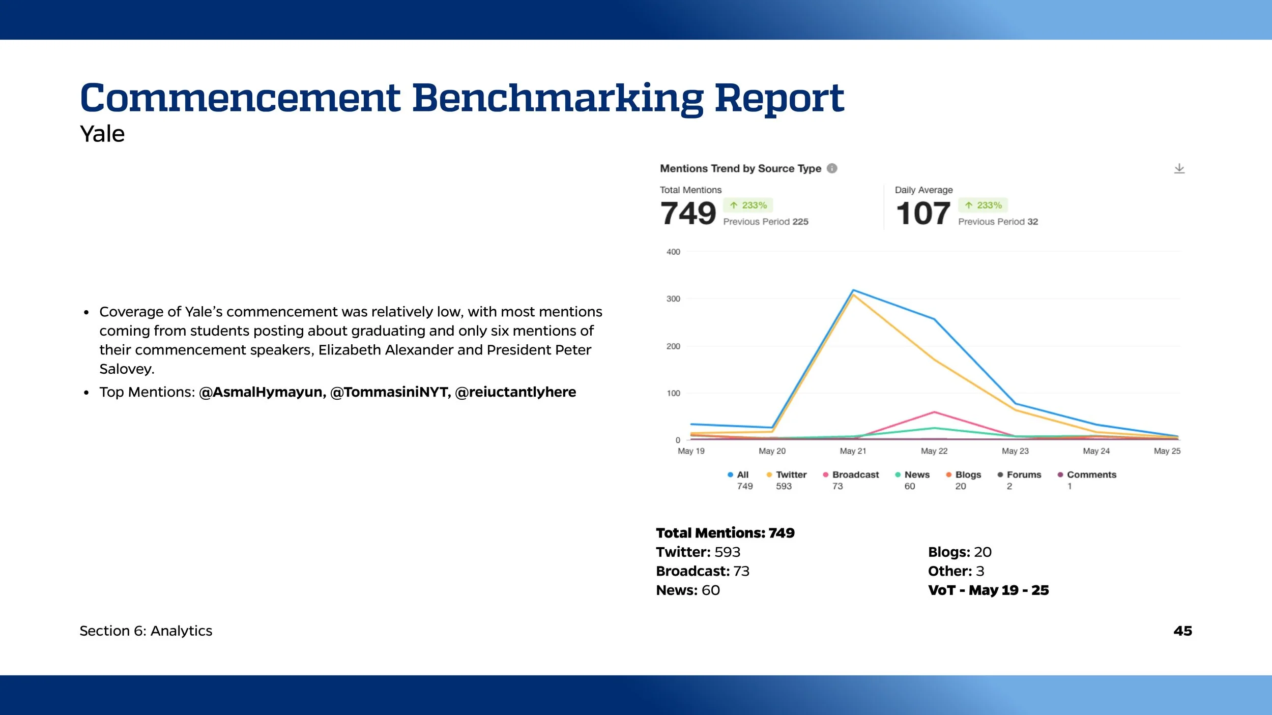 A report titled 'Commencement Benchmarking Report' for Yale with a line graph showing mentions trend by source type from May 19 to May 25, 2023. The data includes total mentions, mentions by source (Twitter, Broadcast, News, Blogs, Forums, Comments),