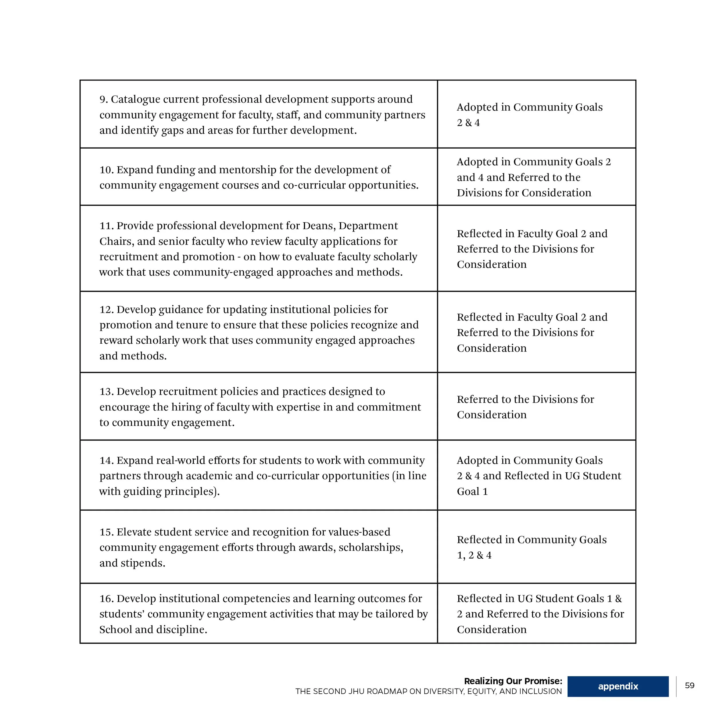 A table listing goals and actions related to community engagement and professional development, with references to community goals and divisions.