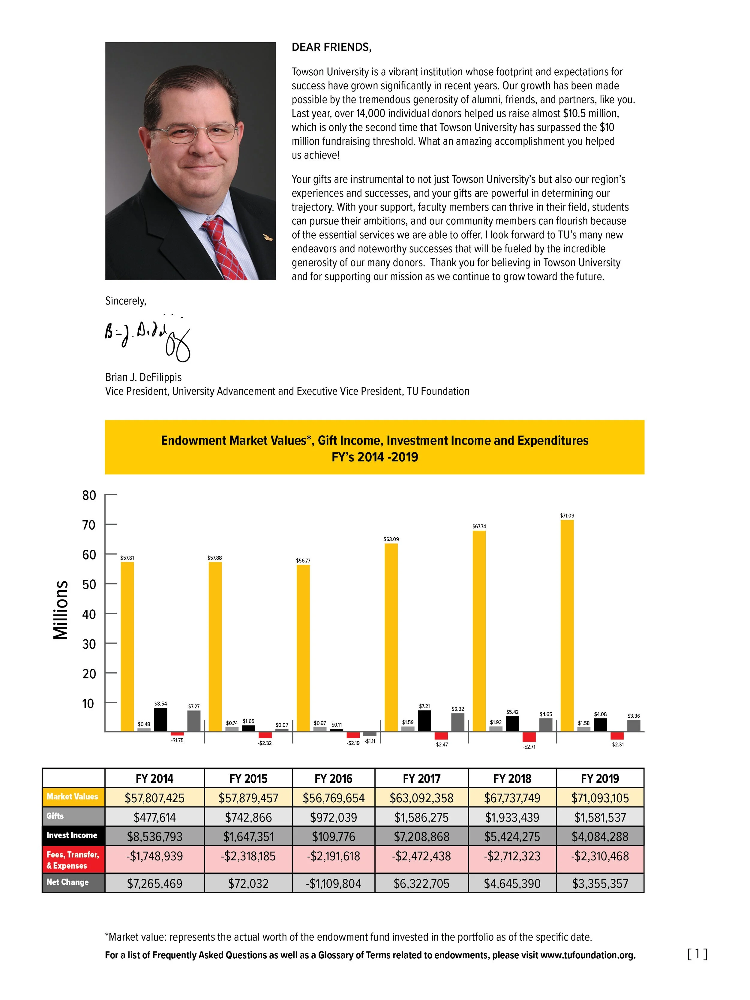 Letter from Towson University president discussing alumni support and its impact, with an attached bar graph showing endowment market values, gift income, investment income, expenses, and net change from 2014 to 2019.