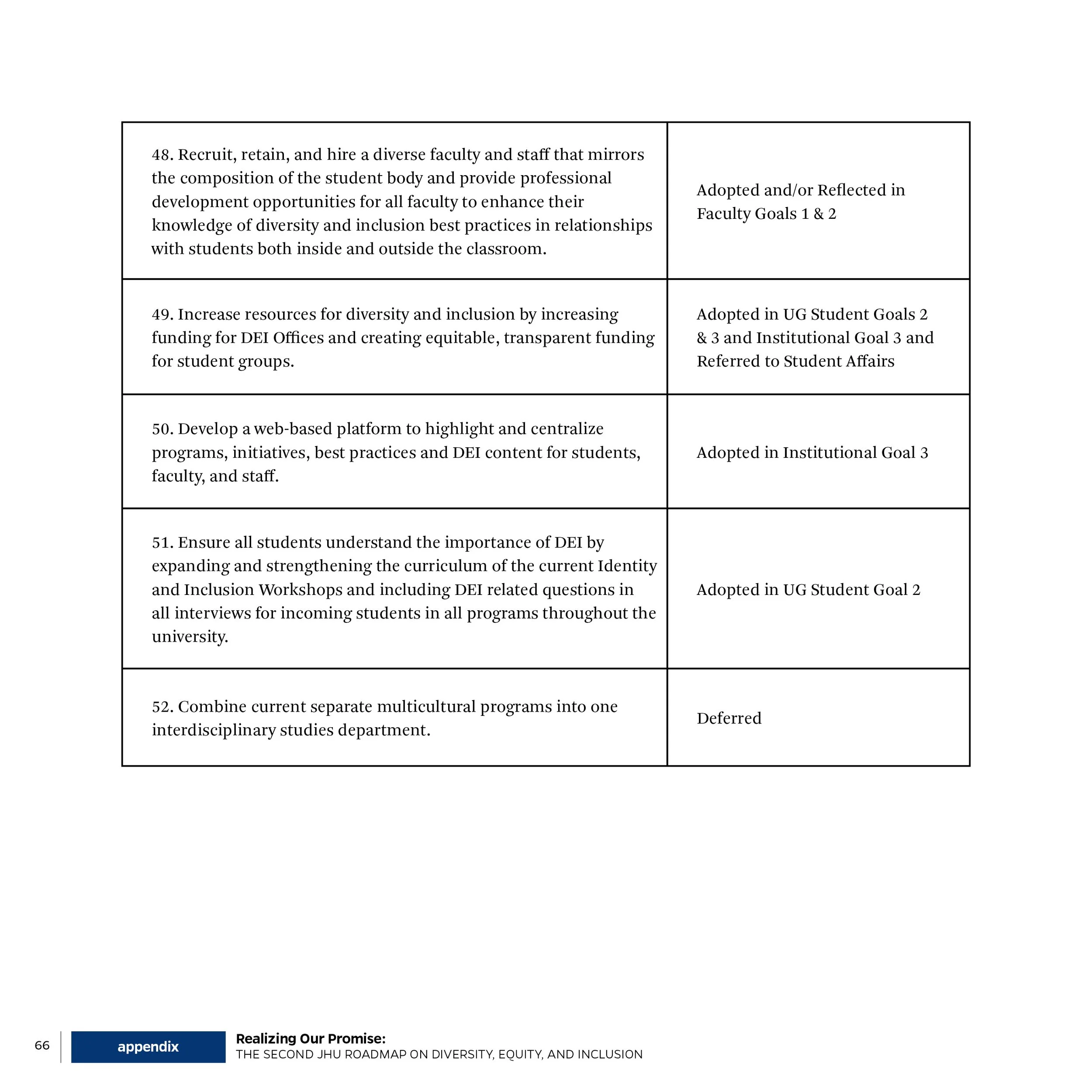 Page from a report featuring a table with several numbered goals related to diversity and inclusion in an educational institution, with references to adopted goals and deferred actions.