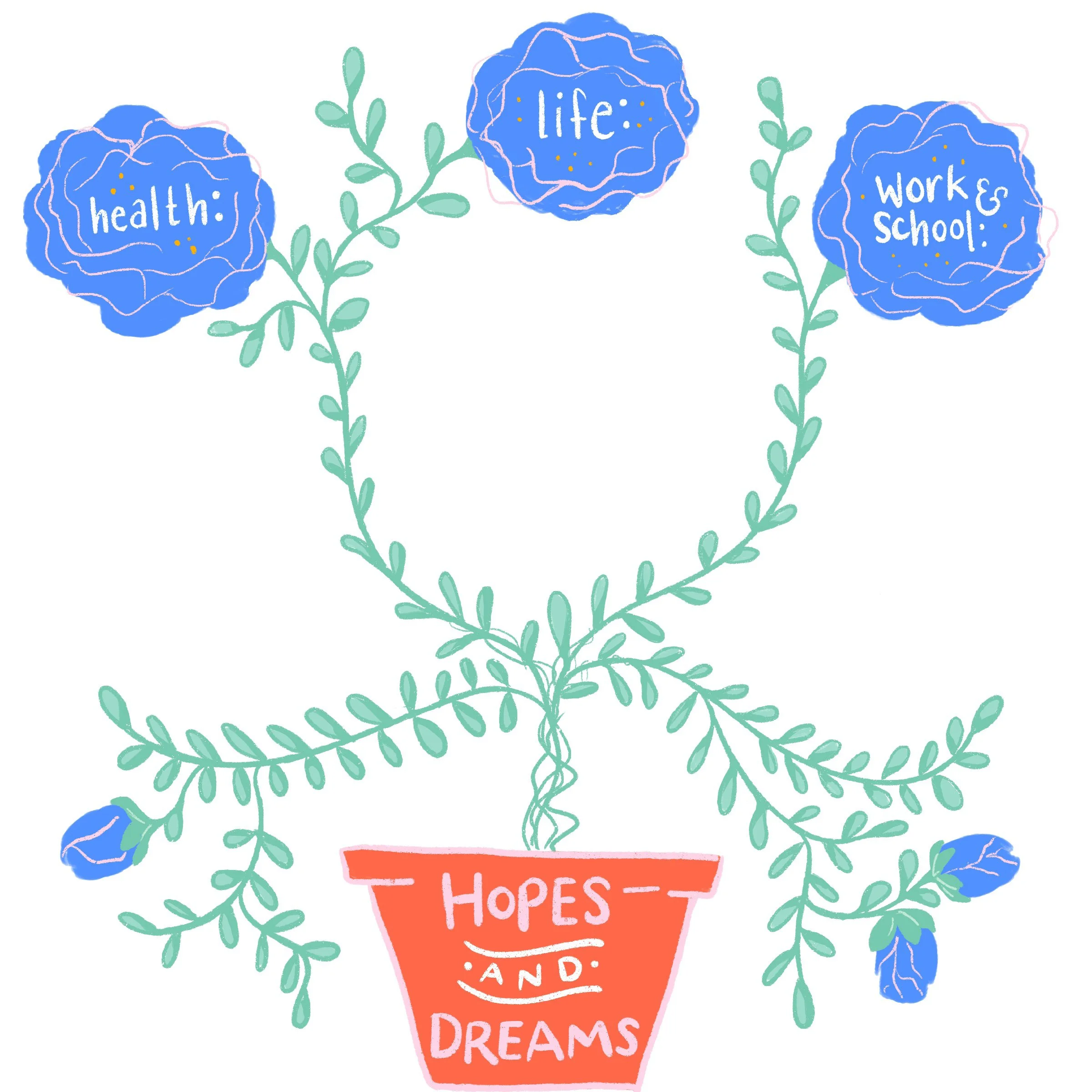 A decorative illustration of a potted plant with blue flowers and green leaves. The pot has the words "HOPES AND DREAMS" written on it, and the flowers are labeled "health," "life," and "work & school."