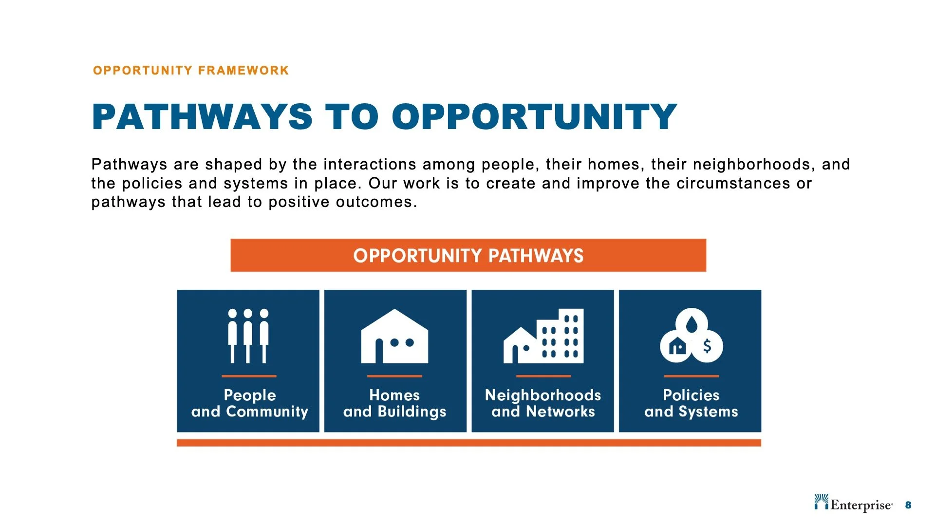 Slide titled 'Pathways to Opportunity' explaining that pathways are shaped by interactions among people, homes, neighborhoods, policies, and systems. Four icons representing People and Community, Homes and Buildings, Neighborhoods and Networks, Polic
