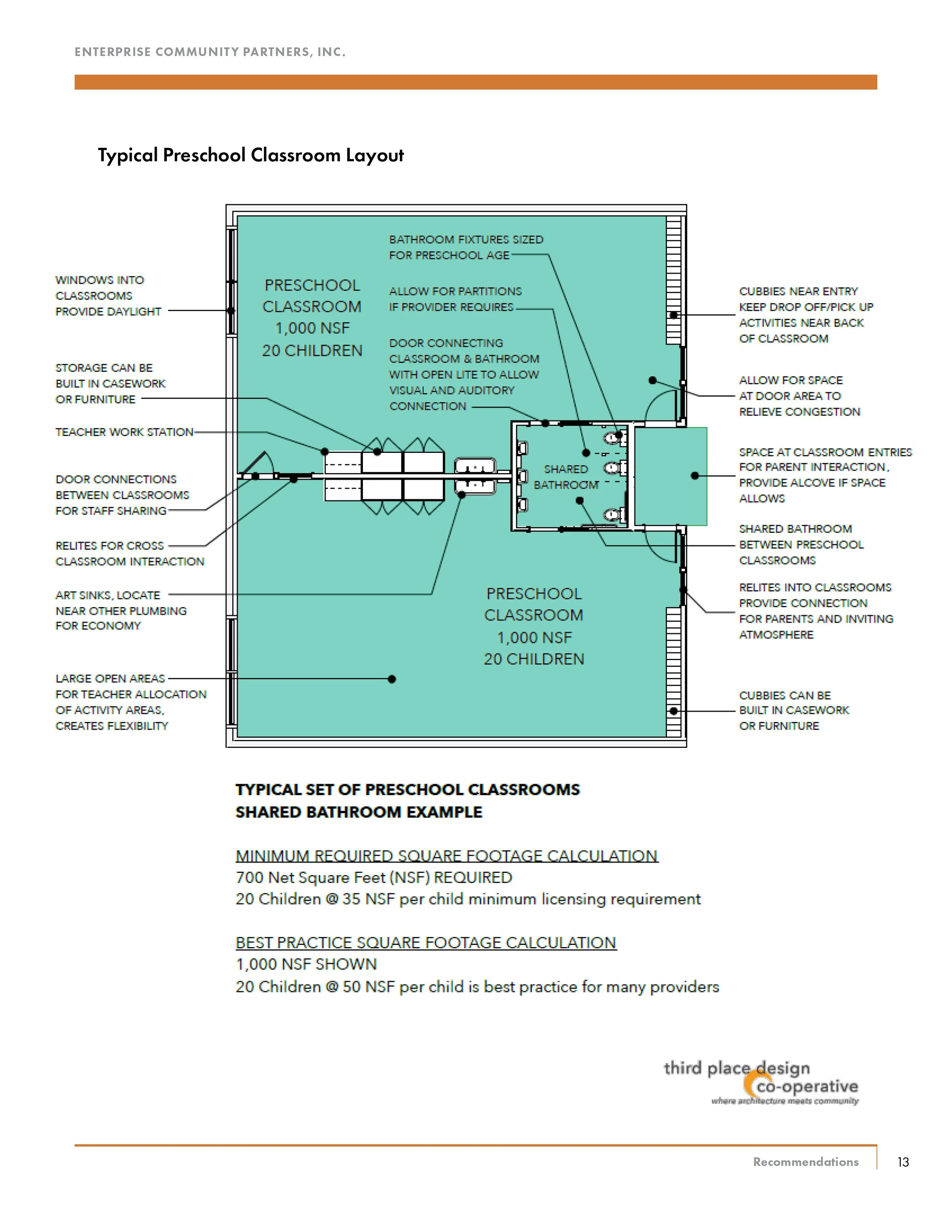 Diagram of a typical preschool classroom layout with labeled areas including classroom space for 20 children, shared bathroom, and various design features for accessibility and flexibility.