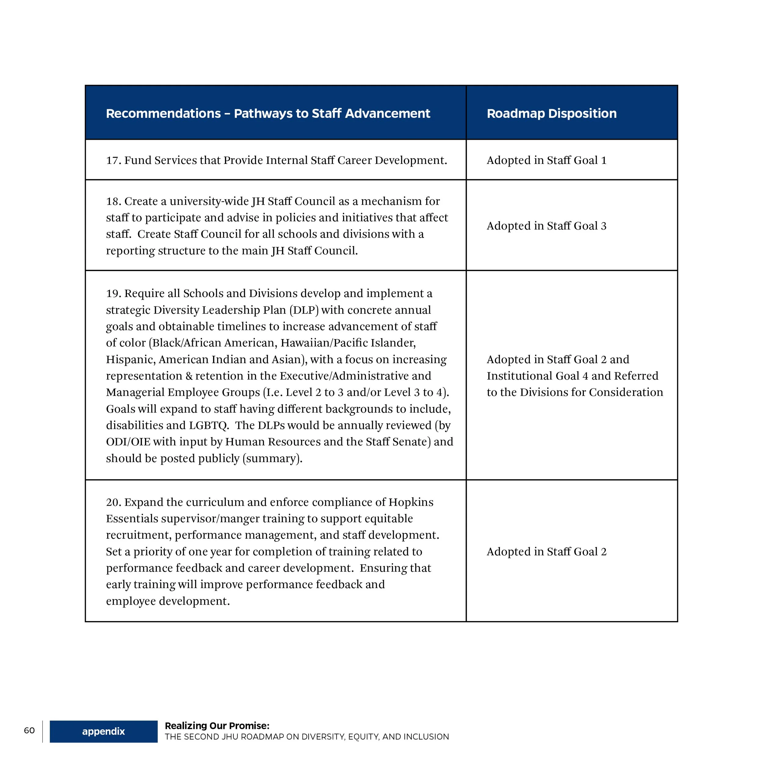 Table with recommendations for staff advancement pathways and their roadmap dispositions, including creating a university-wide staff council, developing a diversity leadership plan, and expanding staff training at Hopkins.