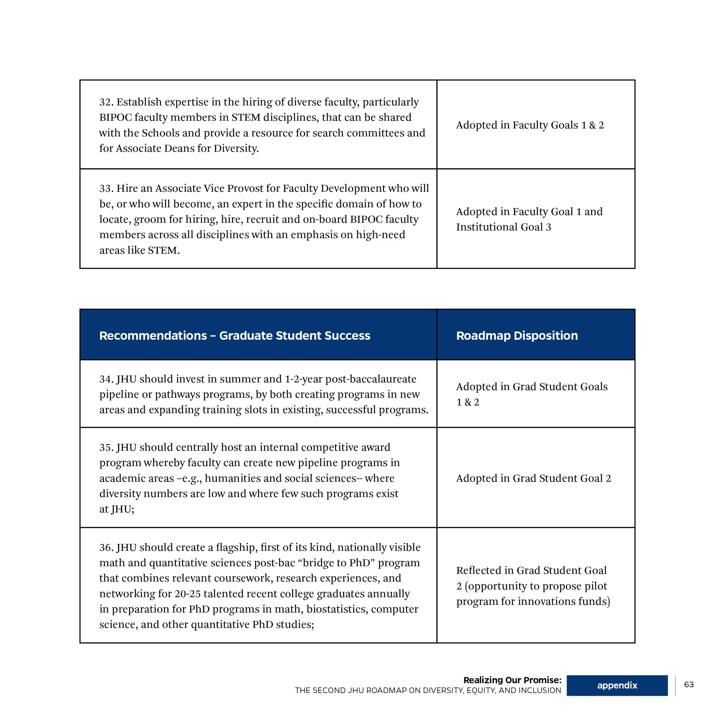 Page from a document with sections on faculty diversity, hiring, and graduate student success recommendations, including tables with text in a structured format.