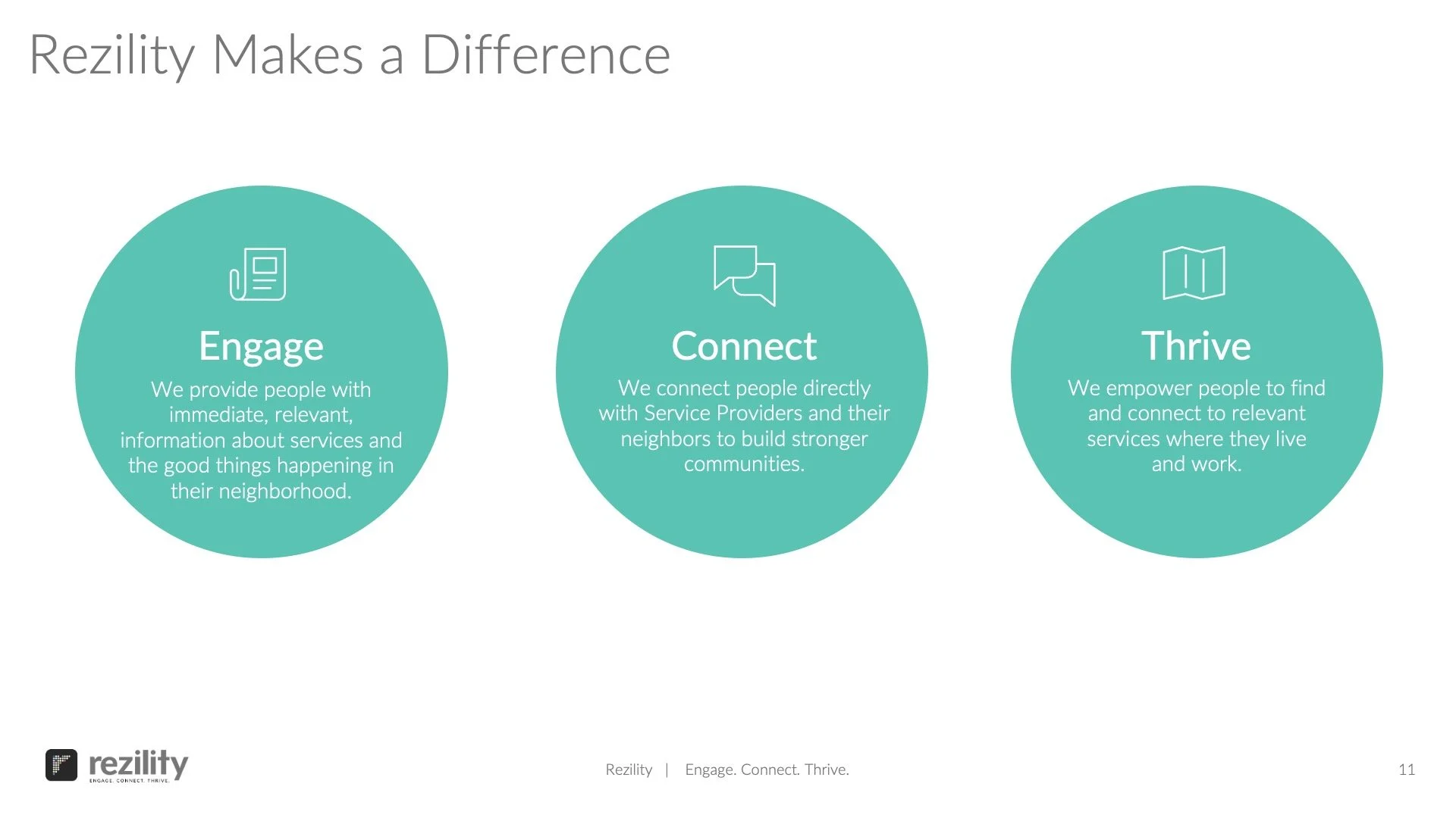 A slide titled "Rezility Makes a Difference" displaying three teal circles with icons and text. The first circle labeled "Engage" says, "We provide people with immediate, relevant, information about services and the good things happening in their nei