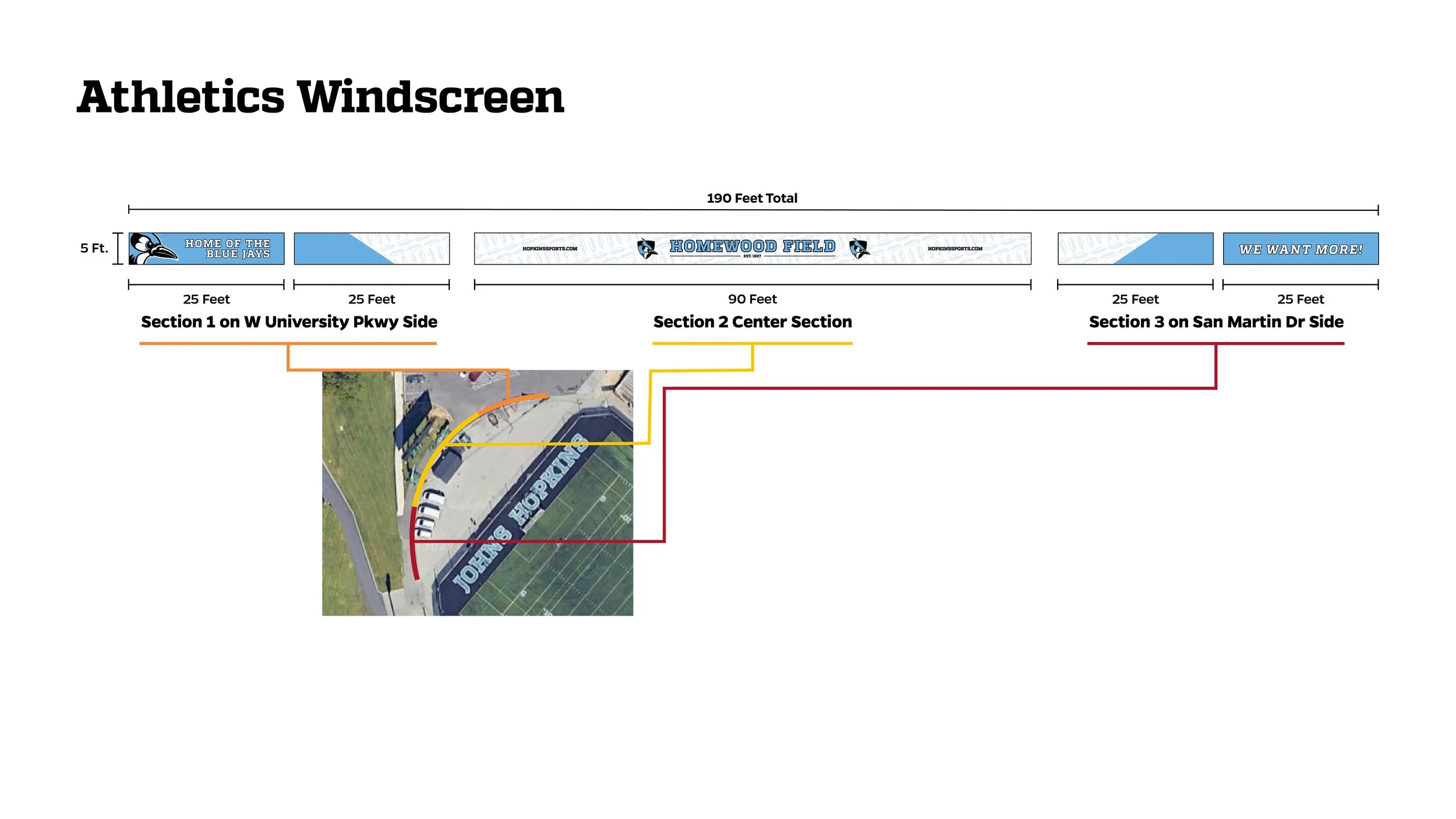 Diagram of an athletic field windscreen divided into three sections with labels and a satellite image showing the placement of the sections, along with measurements in feet.