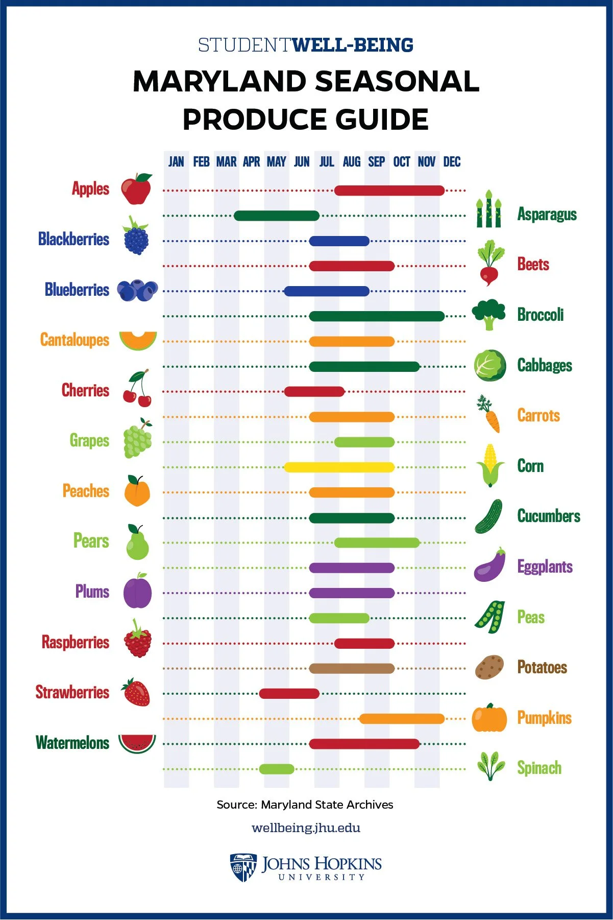 Maryland seasonal produce guide showing availability of various fruits and vegetables by month. Apples are available from September to December, blueberries from April to August, cantaloupes from June to August, and so on. The guide includes produce 