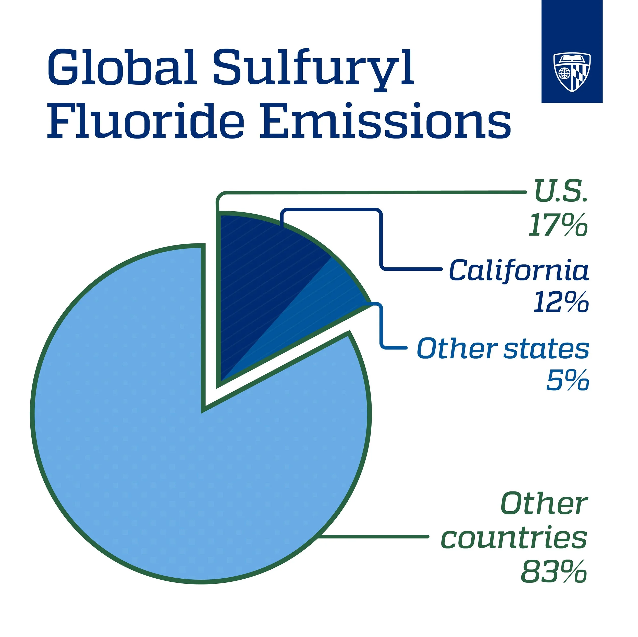 Pie chart showing the global sulfuryl fluoride emissions with segments for U.S. 17%, California 12%, other states 5%, and other countries 83%, with the title 'Global Sulfuryl Fluoride Emissions' and a blue-colored theme.