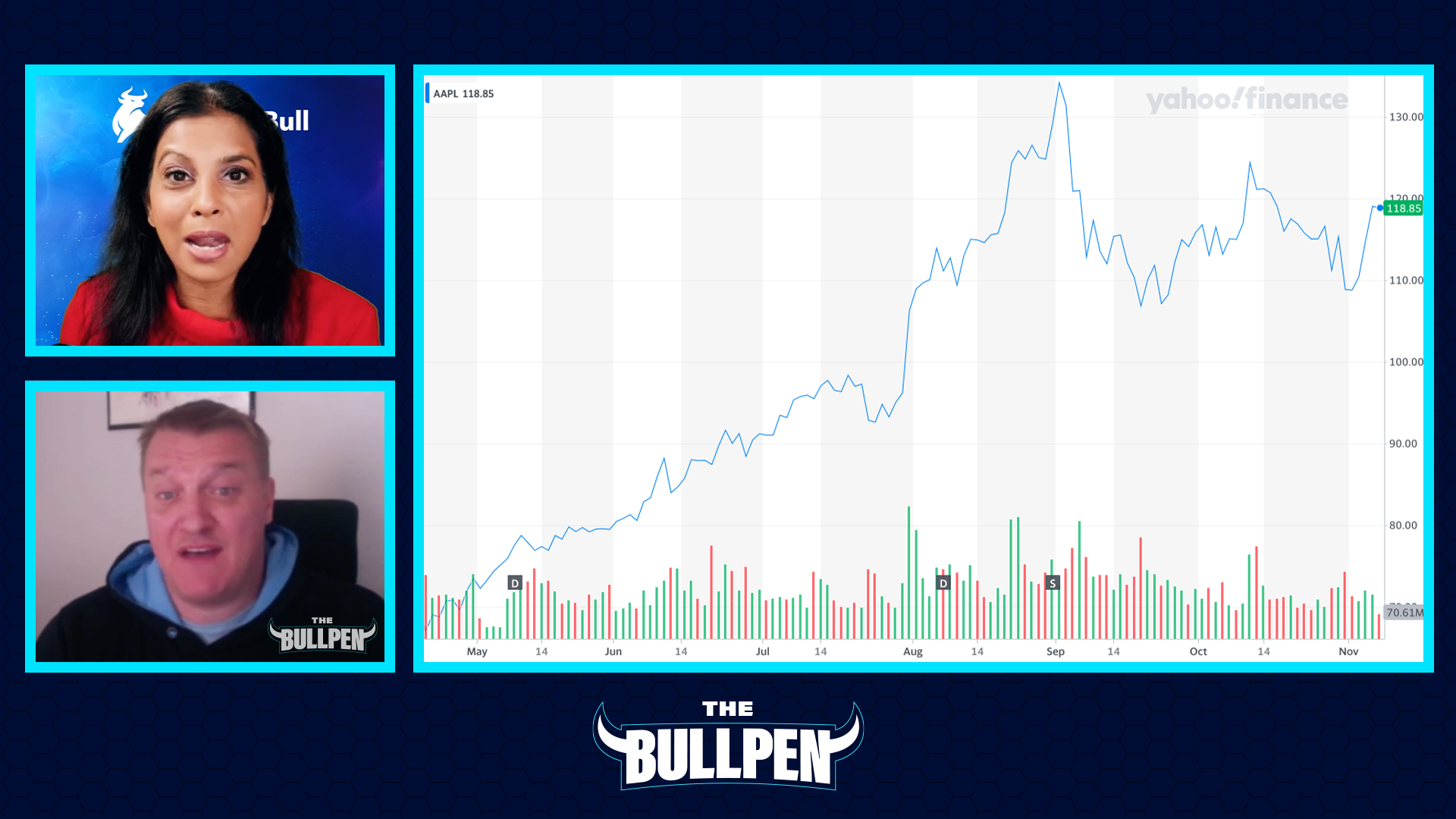 A financial news broadcast featuring two hosts, a woman in a red top and a man in a black hoodie with the title 'The Bullpen'; a stock chart showing rising prices from May to November with volume bars below.