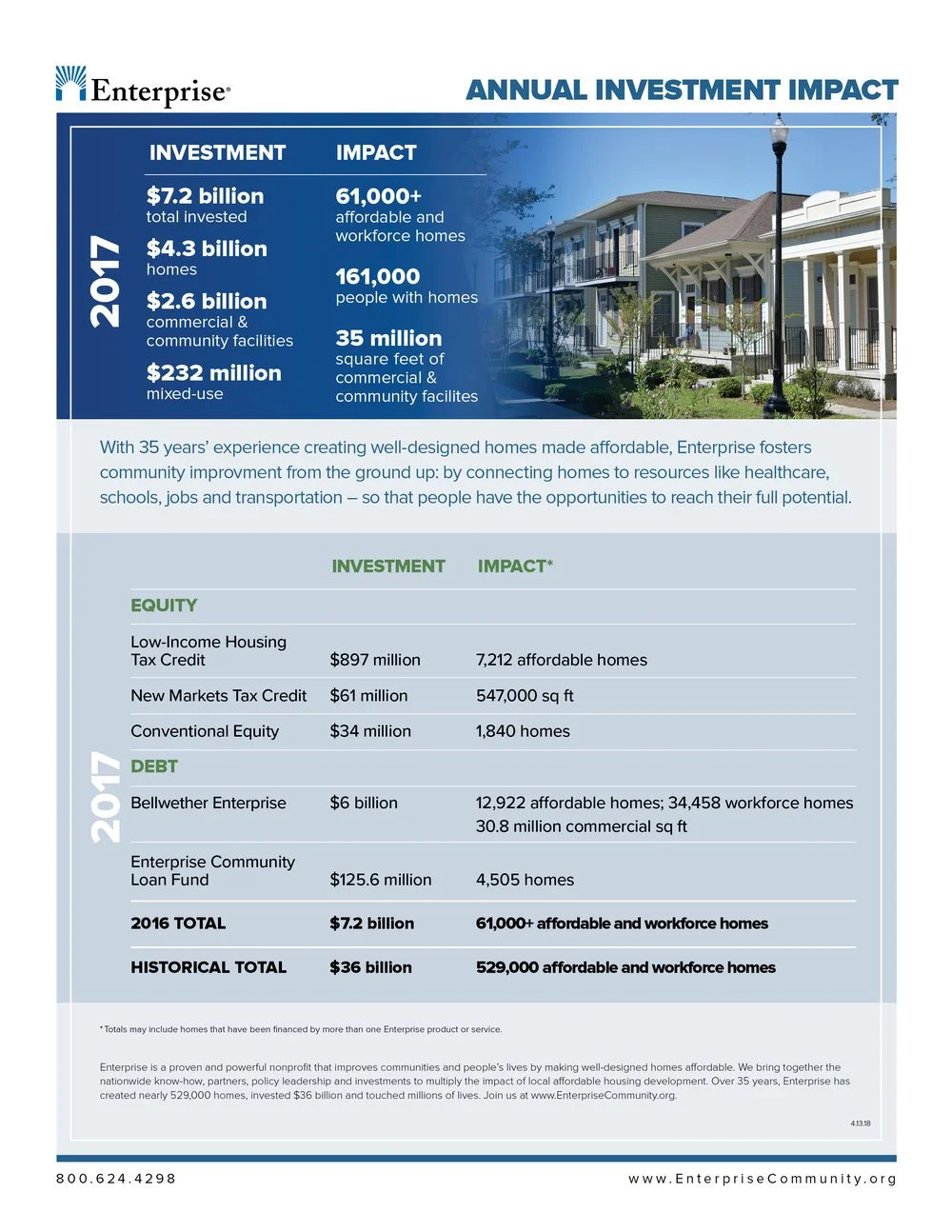 Infographic detailing Enterprise's 2017 annual investment impact, including total investments of $7.2 billion and over 61,000 affordable and workforce homes, with a background image of residential community housing.