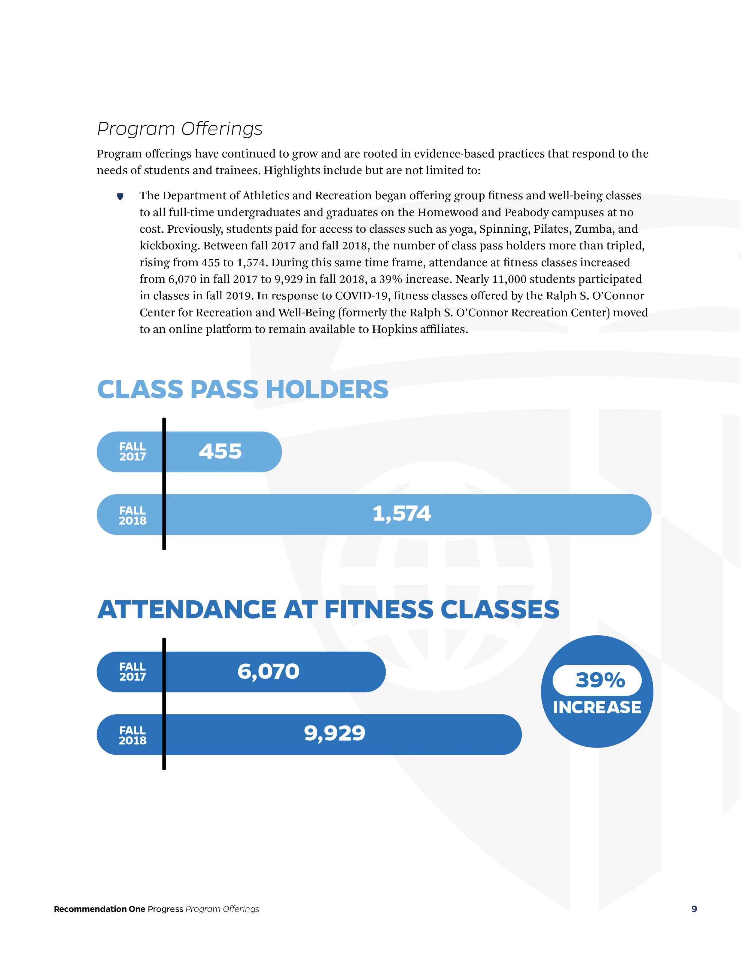 Page from a program report showing statistics on class pass holders and attendance at fitness classes between fall 2017 and fall 2018, with bar graphs indicating an increase in both areas.