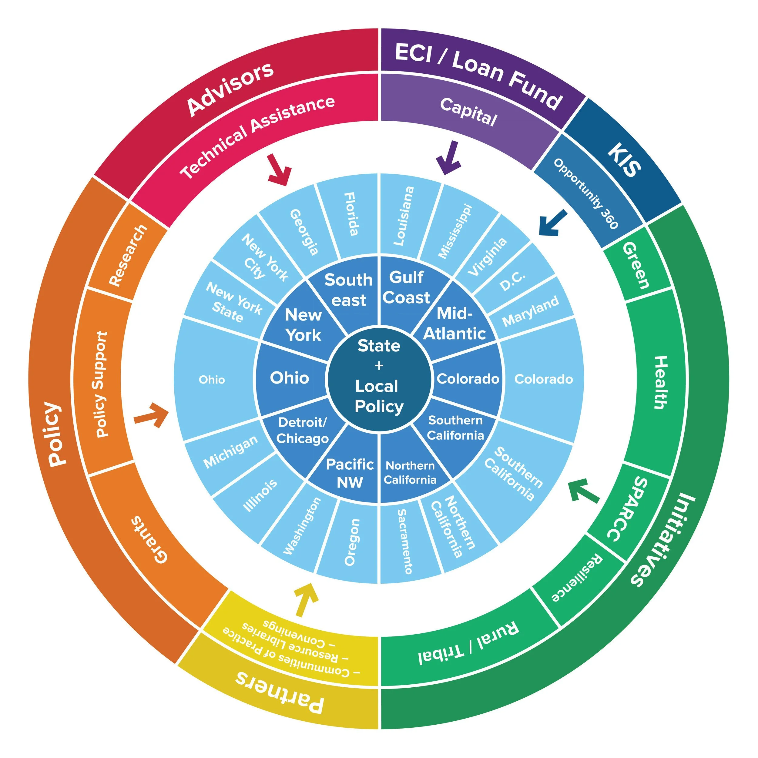 Circular diagram showing various organization sectors like Advisory, Policy, Payroll, Initiatives, Green Health, and more, surrounding a central map of U.S. regions and states.