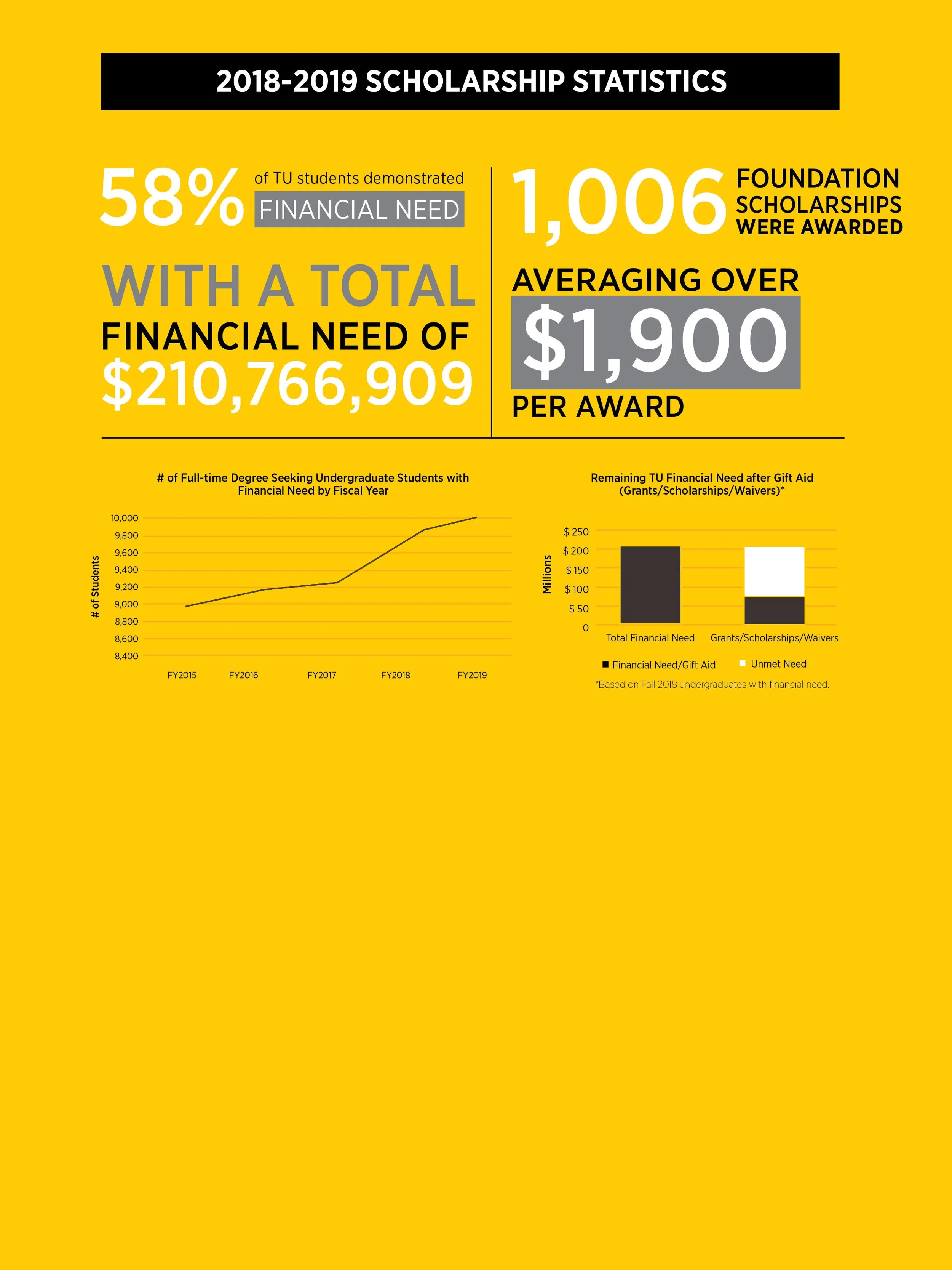  infographic titled '2018-2019 Scholarship Statistics' with yellow background. Highlights include: 58% of TU students demonstrated financial need, 1,006 foundation scholarships awarded, with an average award of $1,900 totaling over $210 million in fi