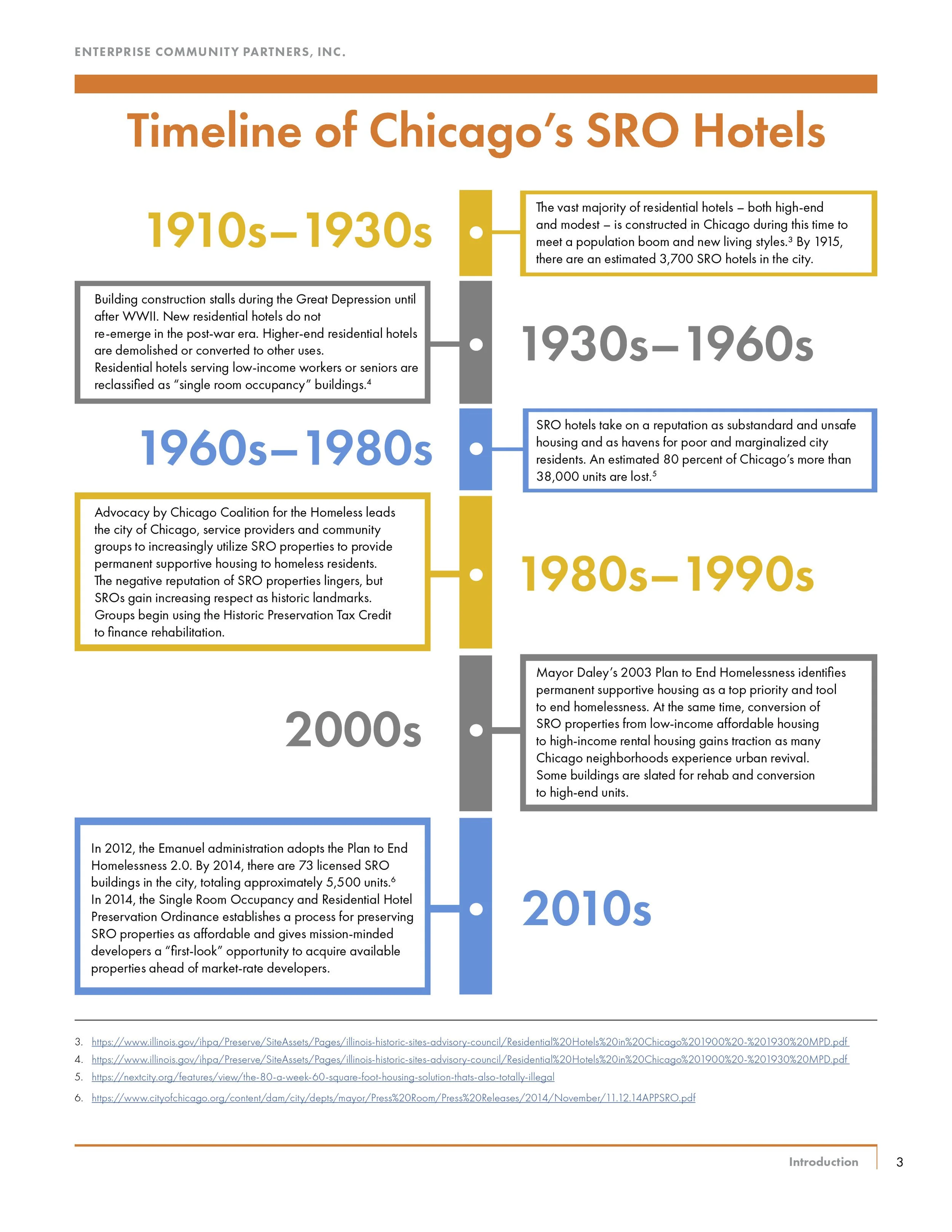 Timeline of Chicago's SRO Hotels from the 1910s to the 2010s, with text detailing historical development, challenges, and policy changes related to SRO housing.