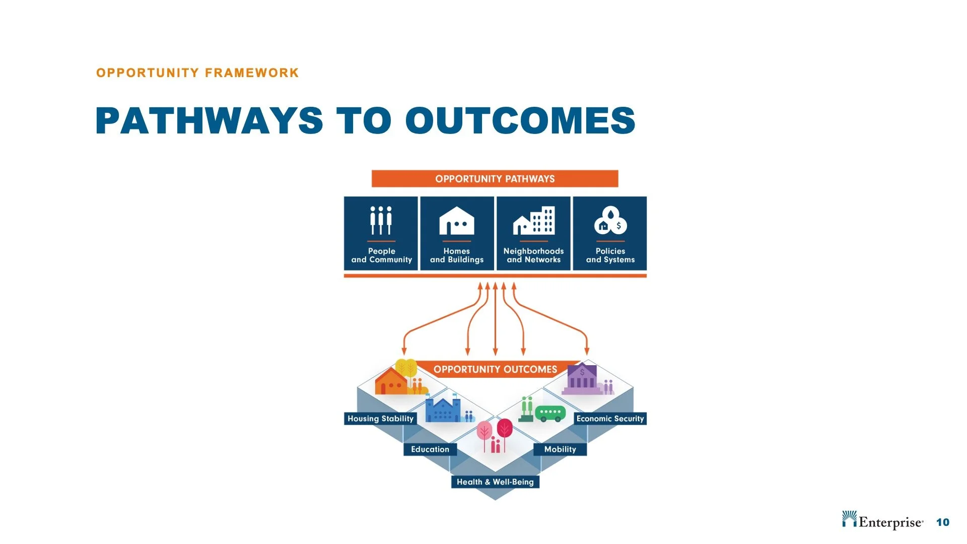 Diagram showing pathways to outcomes through opportunity pathways, including people and community, homes and buildings, neighborhoods and networks, and policies and systems leading to outcomes like housing stability, education, health and well-being,