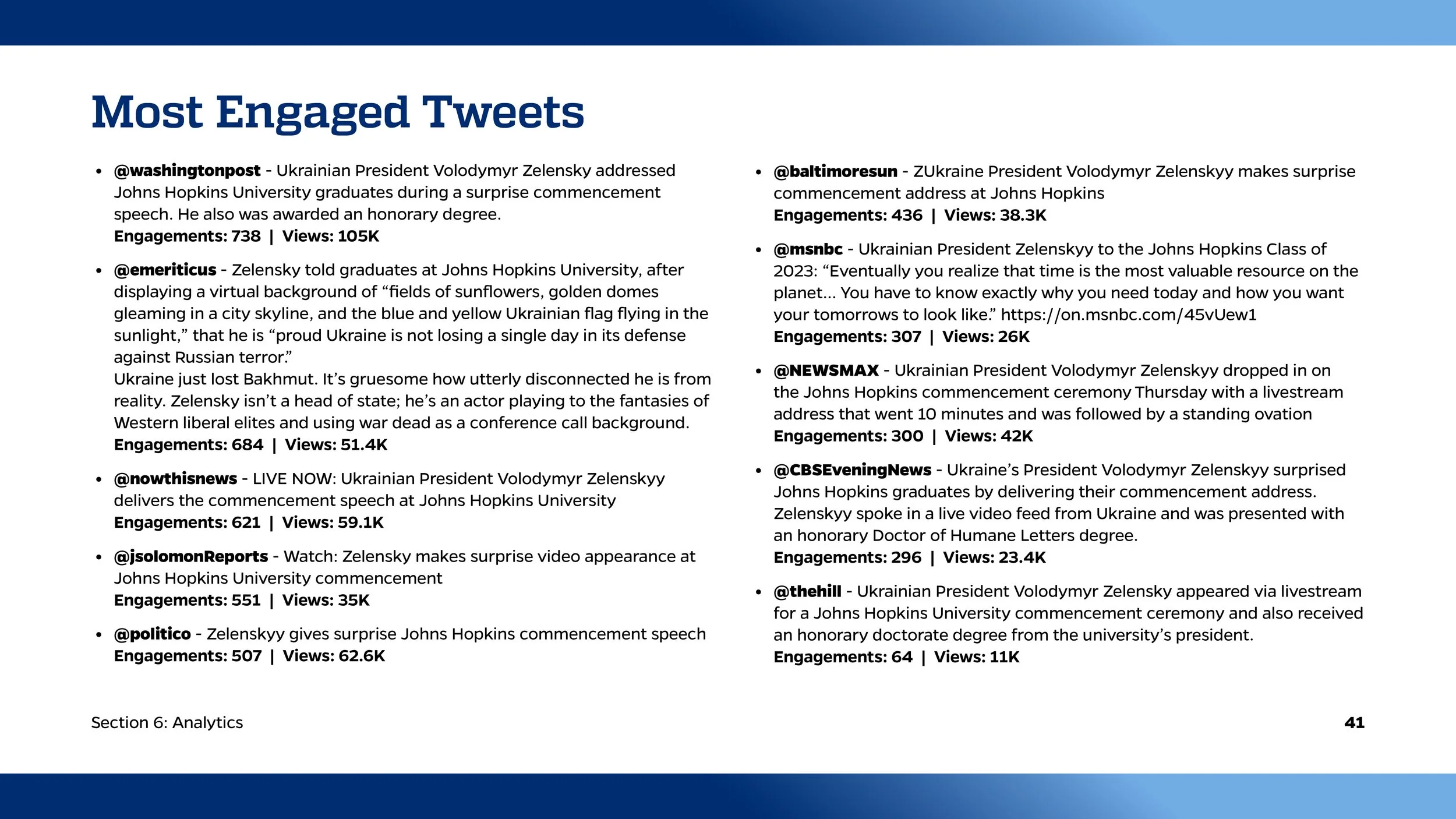 A list titled 'Most Engaged Tweets' showing various Twitter handles, details of their posts about Ukrainian President Zelenskyy’s graduation speeches, and engagement and view counts.