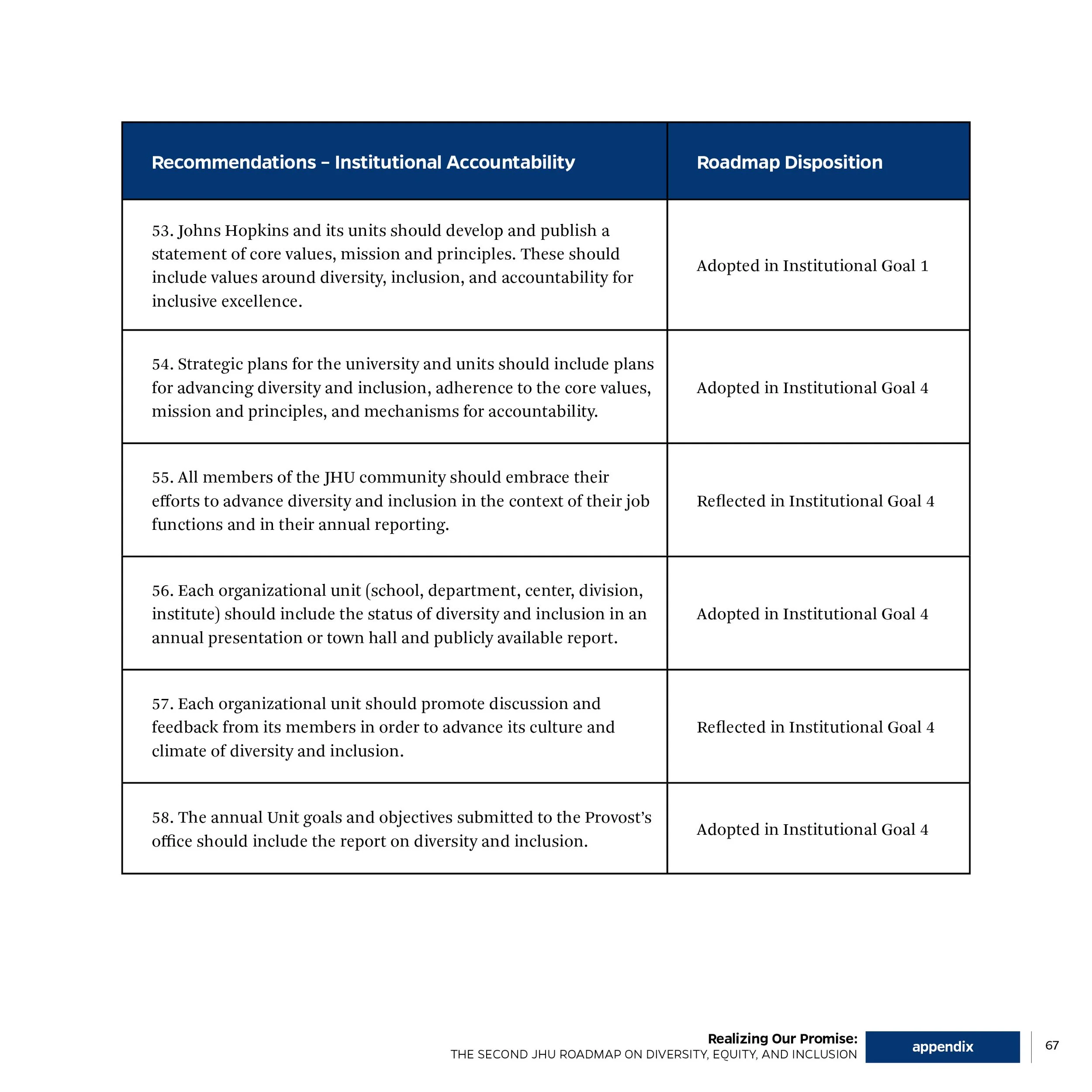 Chart listing recommendations and their corresponding roadmap dispositions related to institutional accountability and diversity goals at Johns Hopkins University.