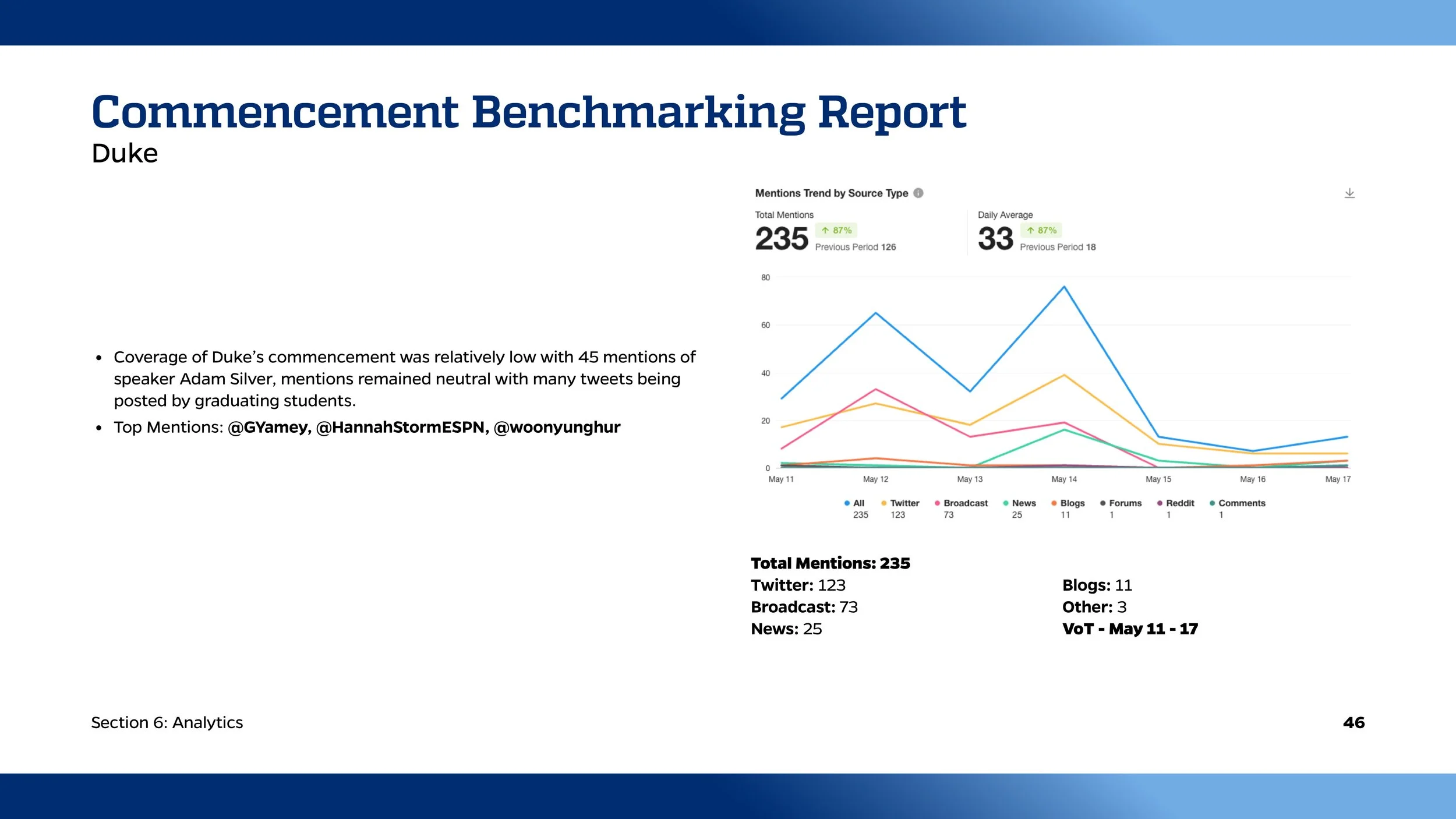 A slide titled 'Commencement Benchmarking Report' analyzing social media mentions related to Duke's commencement. It includes a line graph showing mentions over time from May 11 to May 17, with categories like Twitter, Broadcast, News, Blogs, Forums,