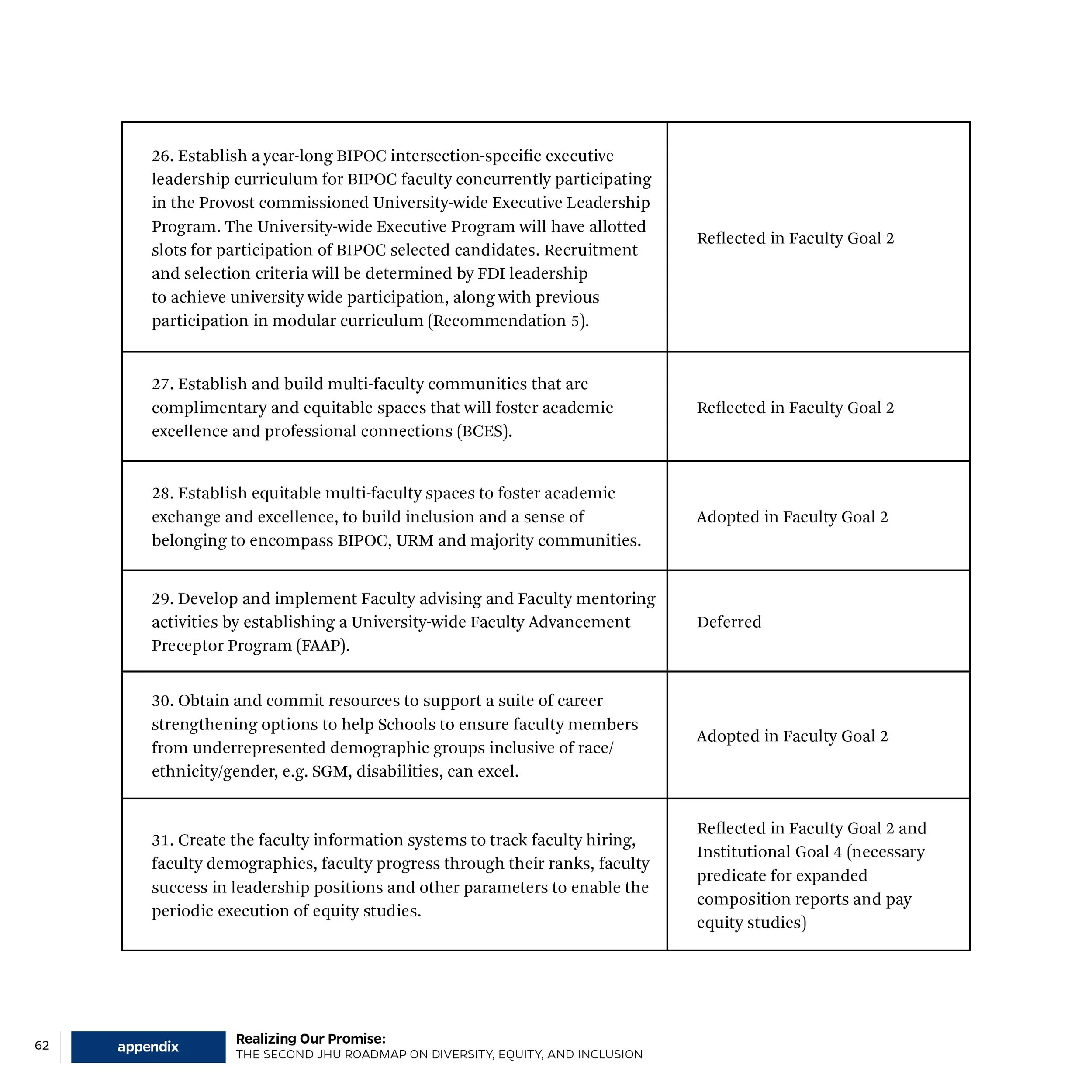 A table listing goals related to faculty development and diversity initiatives, including achievements and plans such as establishing an executive leadership curriculum, building multi-faculty communities, and creating faculty information systems.