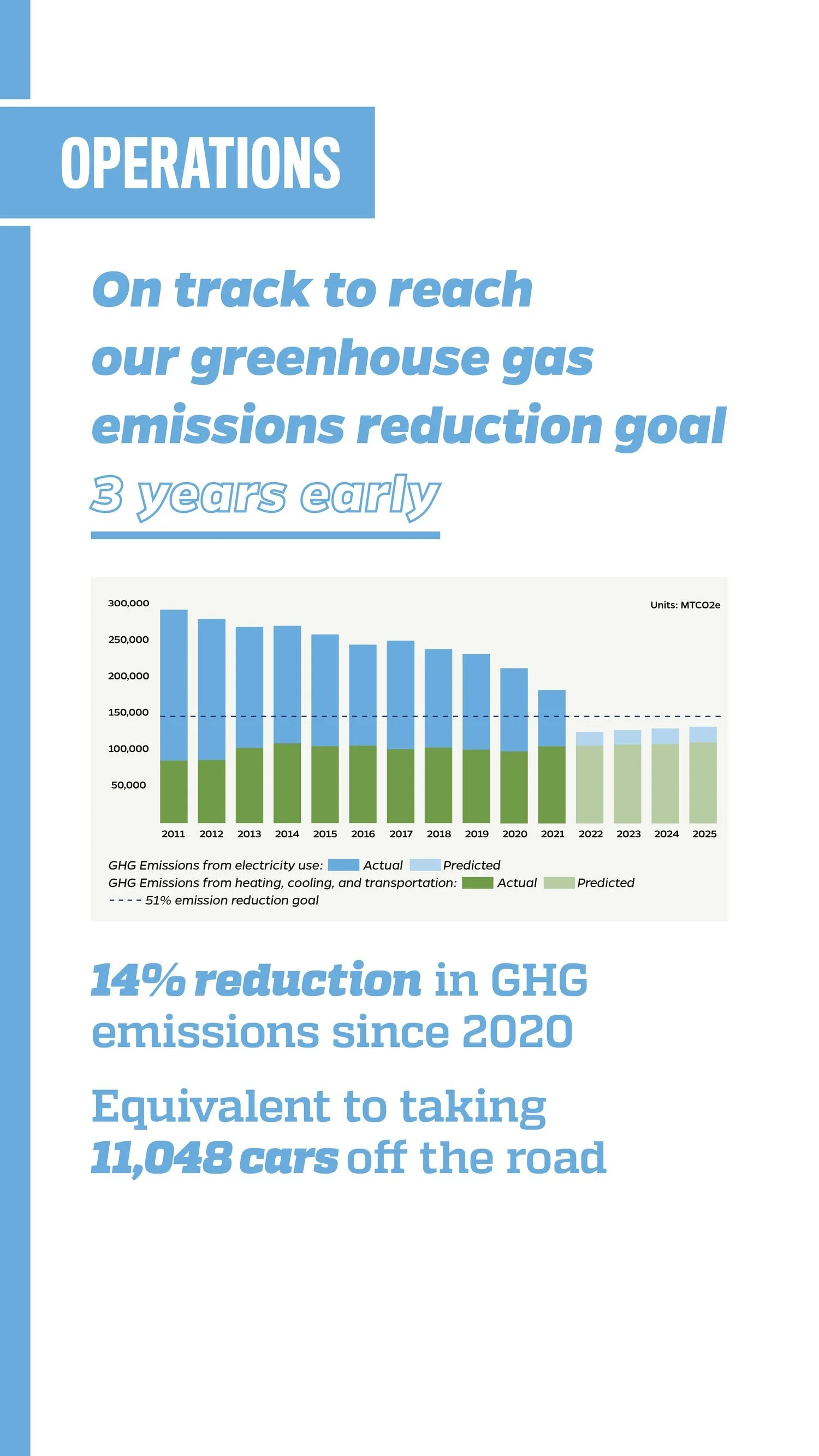 A chart and text showing progress toward a greenhouse gas emissions reduction goal, highlighting a 14% reduction since 2020, equivalent to removing 11,048 cars from the road.