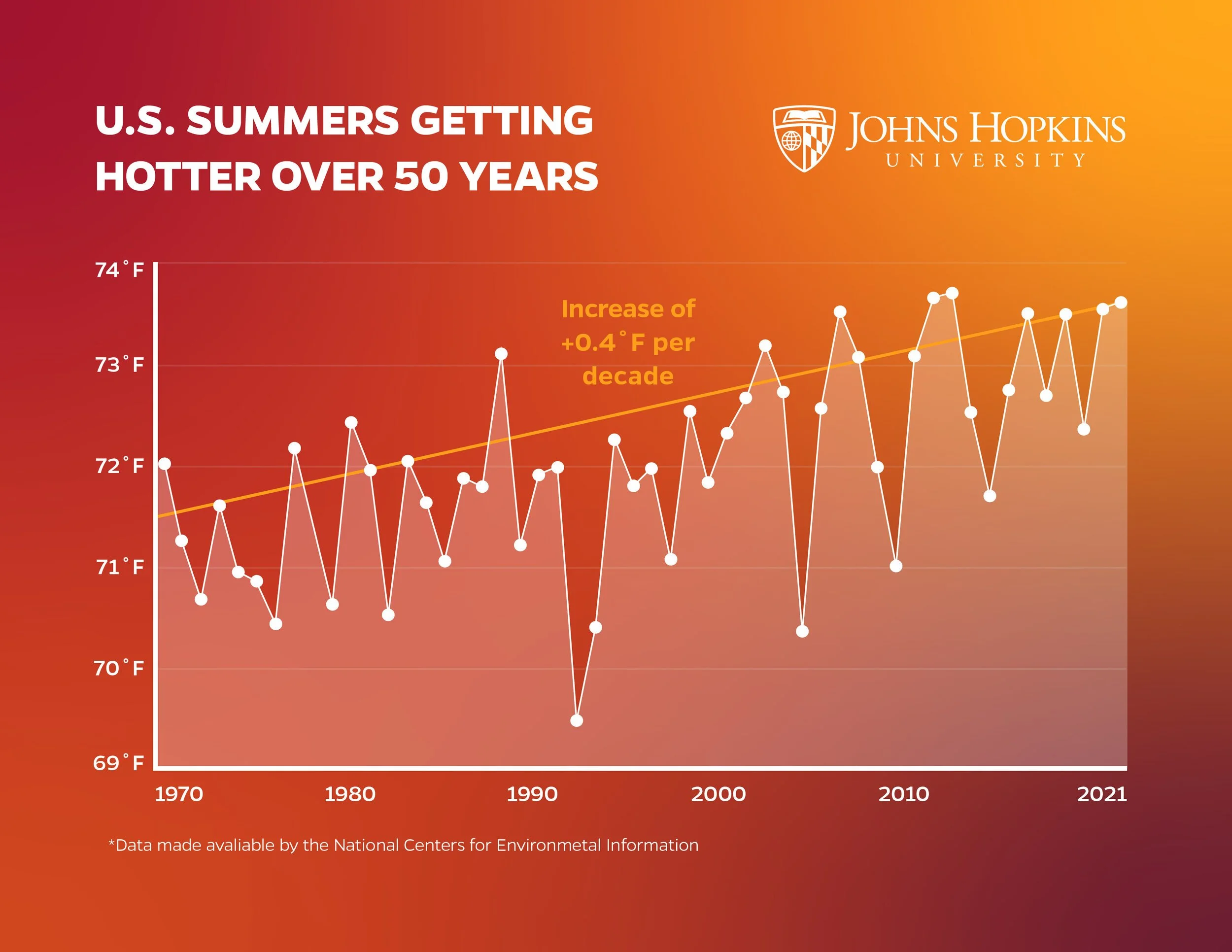 Line graph illustrating the rise in summer temperatures in the U.S. over the past 50 years, showing an increase of 0.4°F per decade, with data points from 1970 to 2021. The background is a gradient of red and orange, and the graph is labeled with tem