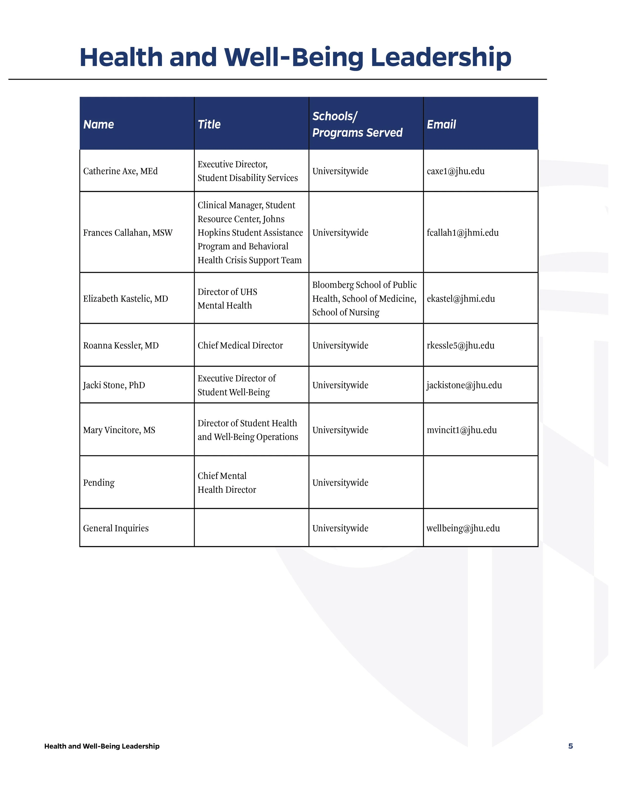 A table titled 'Health and Well-Being Leadership' listing names, titles, schools served, and emails of individuals in health leadership roles at a university.