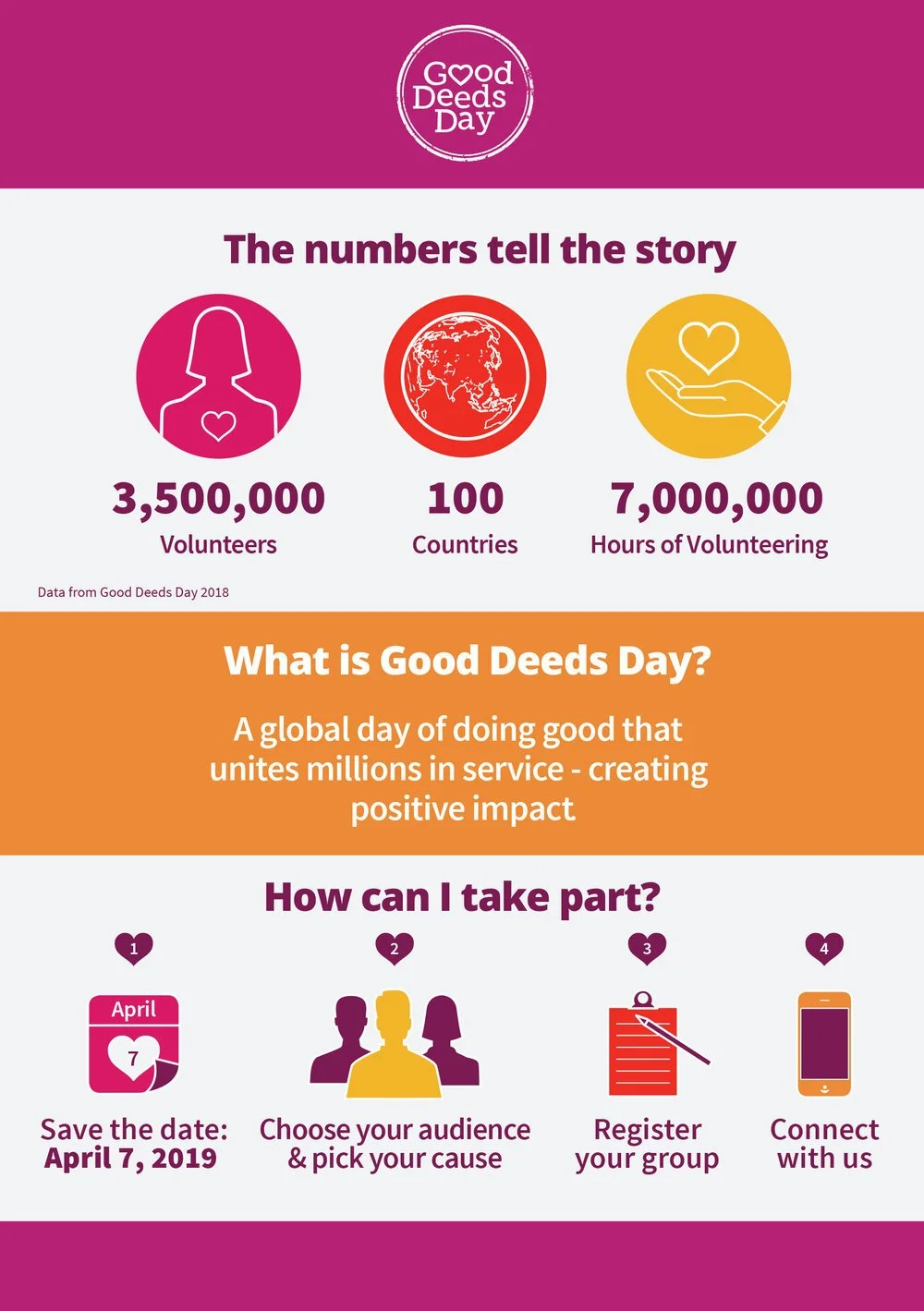 Information about Good Deeds Day, including statistics on volunteers, countries, and hours dedicated, with a description of what Good Deeds Day is and how to participate, featuring icons and a color scheme of pink, orange, yellow, and purple.