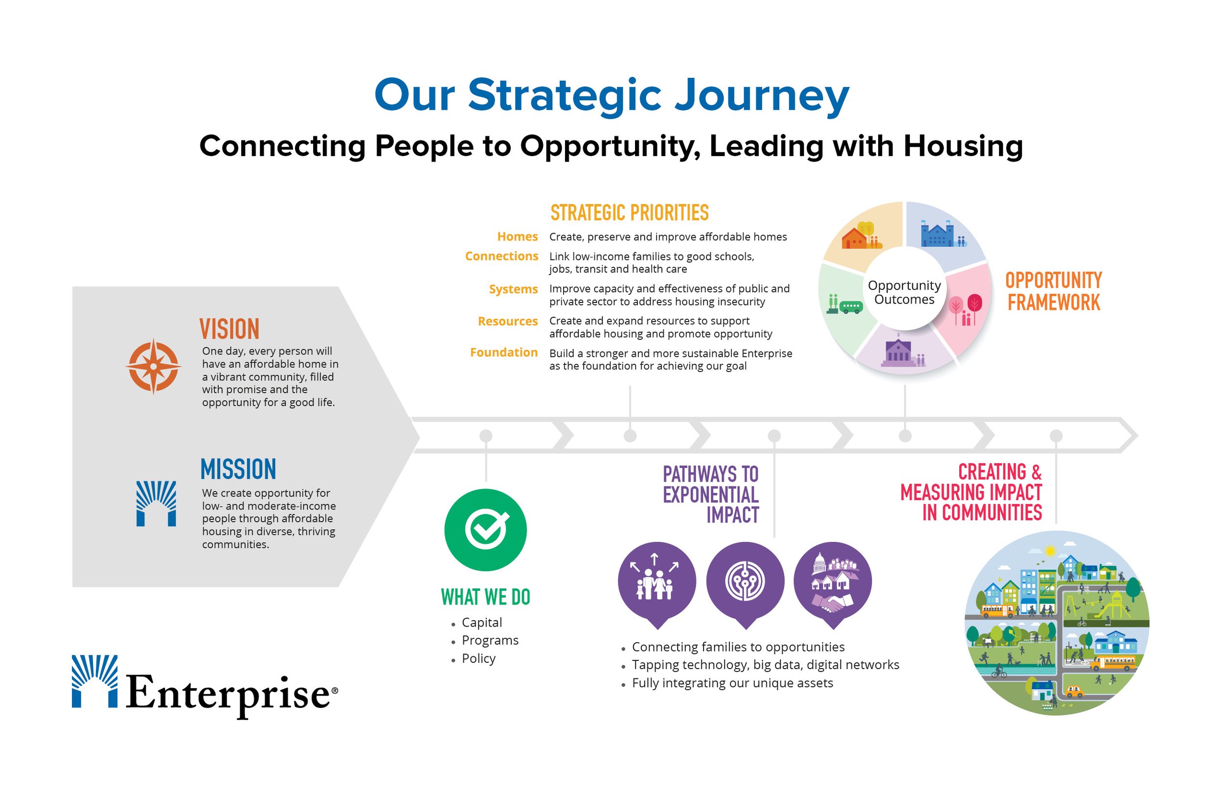Infographic titled 'Our Strategic Journey' with vision and mission statements on the left, strategic priorities and opportunity framework in the center, pathways to exponential impact and impact measurement in purple, and an illustration of a vibrant