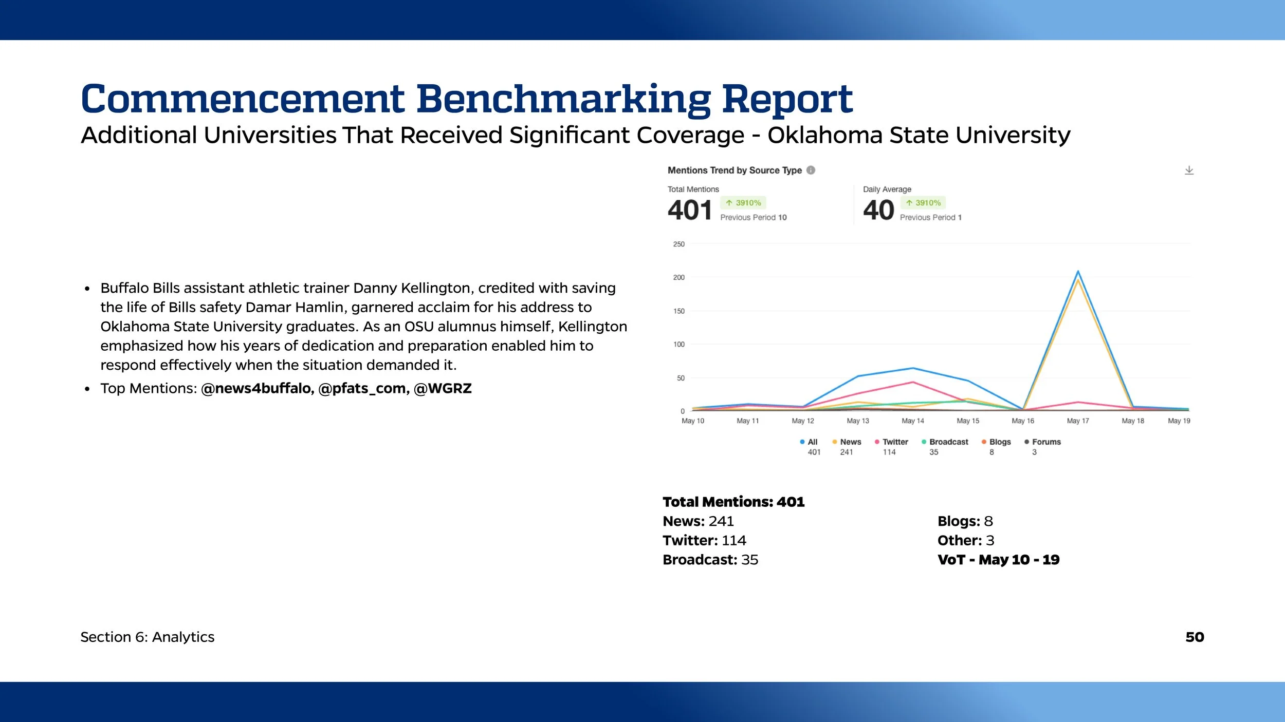 A report titled 'Commencement Benchmarking Report' focused on Oklahoma State University, showing mentions trend over time with a line graph, and highlighting a total of 401 mentions with additional breakdowns by source type.