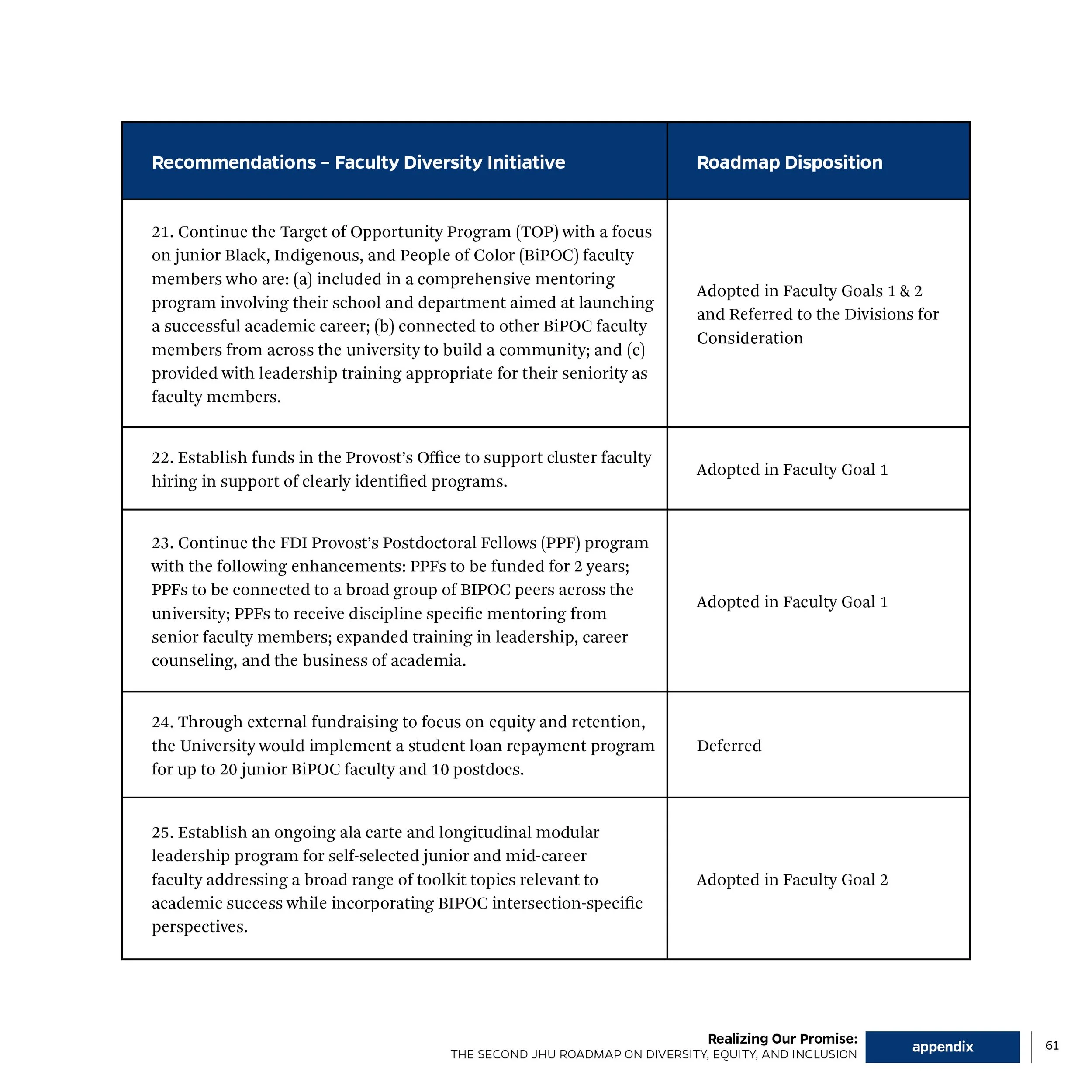 A table listing recommendations and roadmap dispositions for faculty diversity initiative, including targeted support programs, funding, fellowship expansions, and leadership development, with some items marked as adopted or deferred.