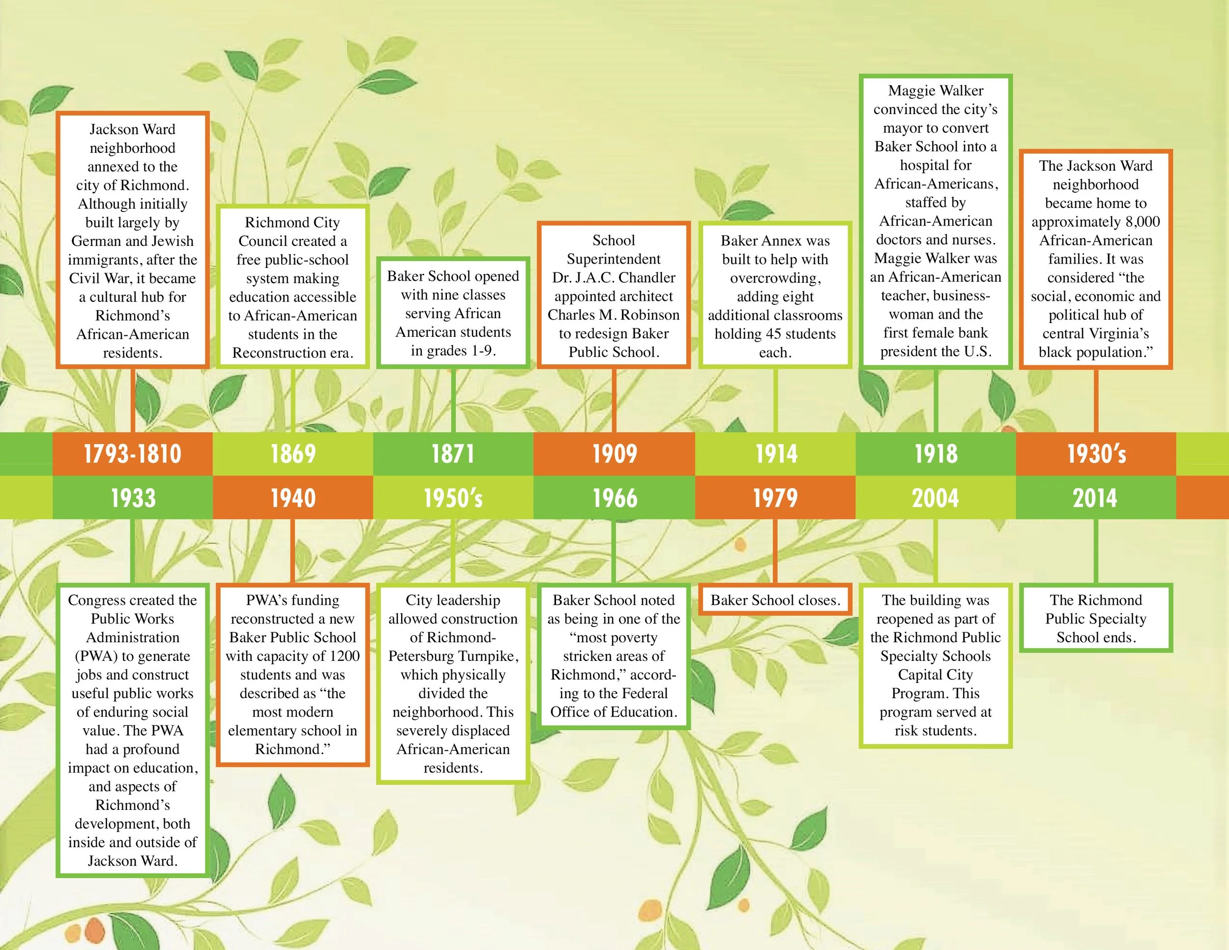 A timeline with historical events related to African-American education and community development in Richmond, Virginia, from 1793 to 2014. The timeline features dates, descriptions, and color-coded markers for significant milestones.