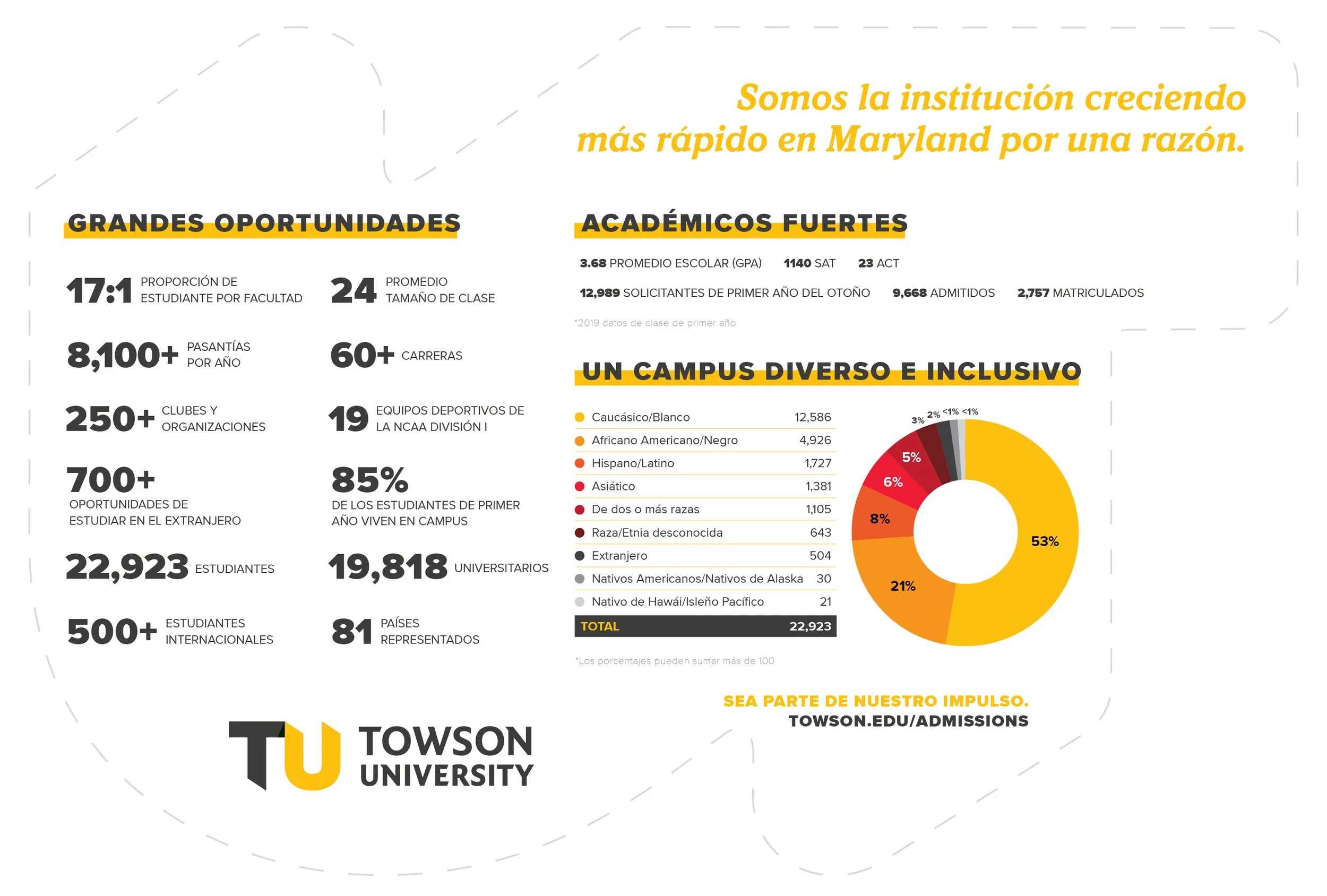 Towson University promotional infographic highlighting university statistics in Spanish, including student-proportion by faculty, average class size, internships, majors, study abroad opportunities, student and university numbers, strong academics, d