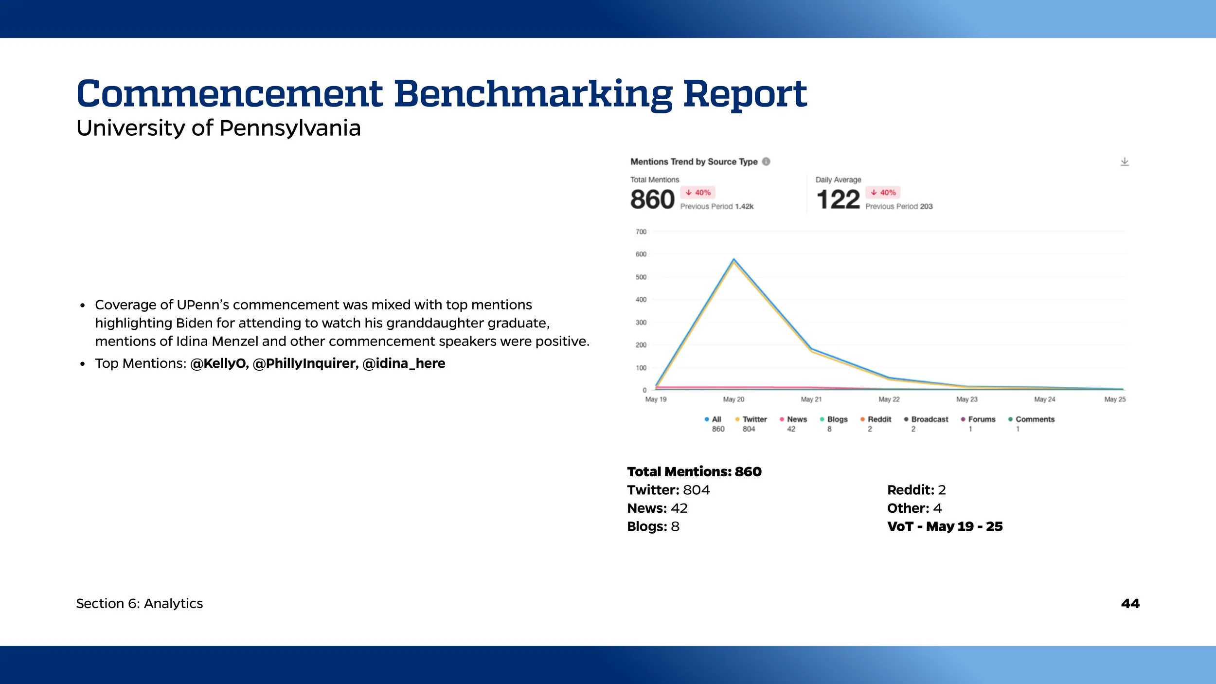 A report titled 'Commencement Benchmarking Report' from the University of Pennsylvania. It includes a line graph showing mentions trends from May 19 to May 25 across various source types, with Twitter and news mentions highlighted. The report notes a