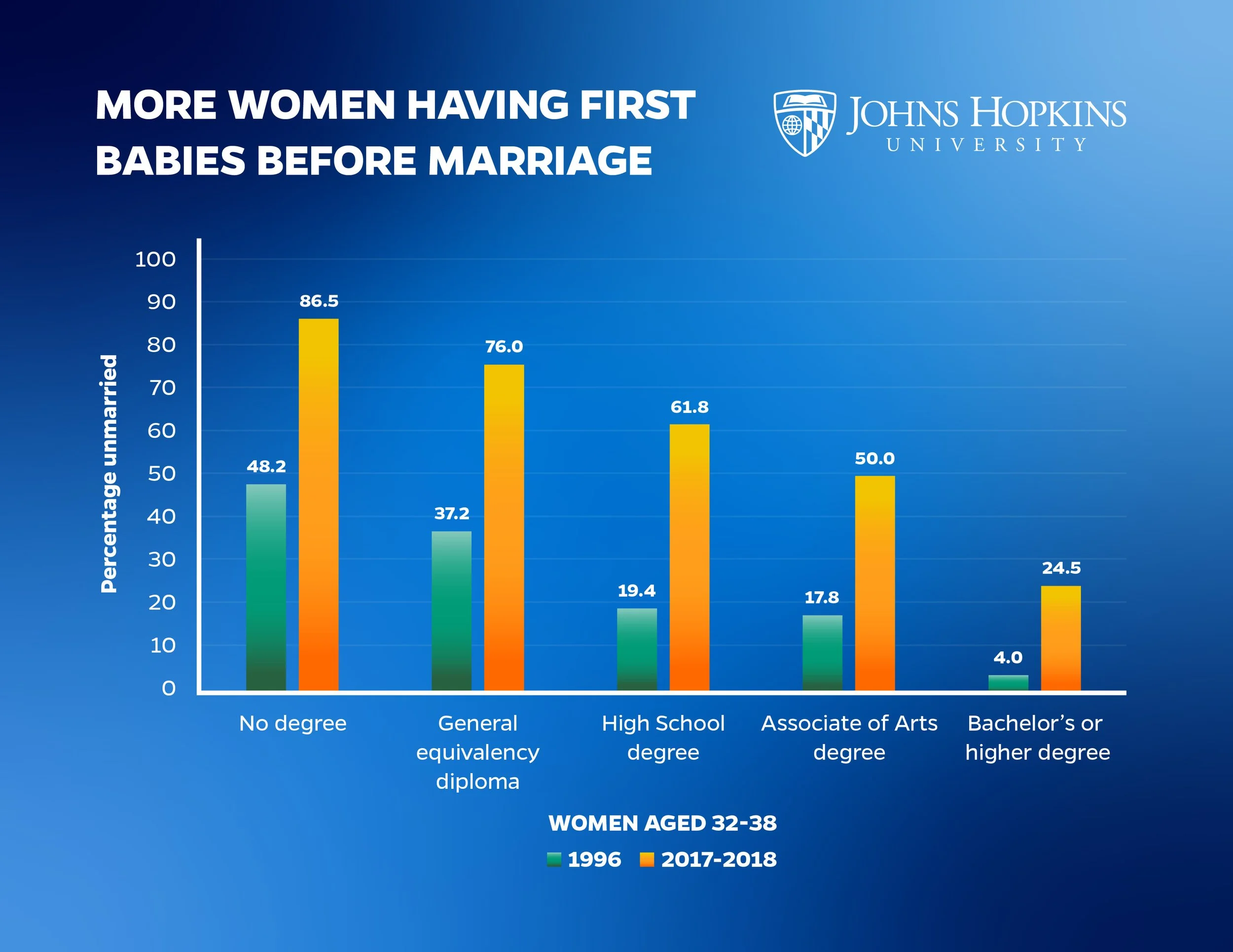 A bar graph showing the percentage of women aged 32-38 having their first baby before marriage, from 1996 and 2017-2018. The graph indicates increasing percentages over time across all education levels, with the highest in women with no degree and th