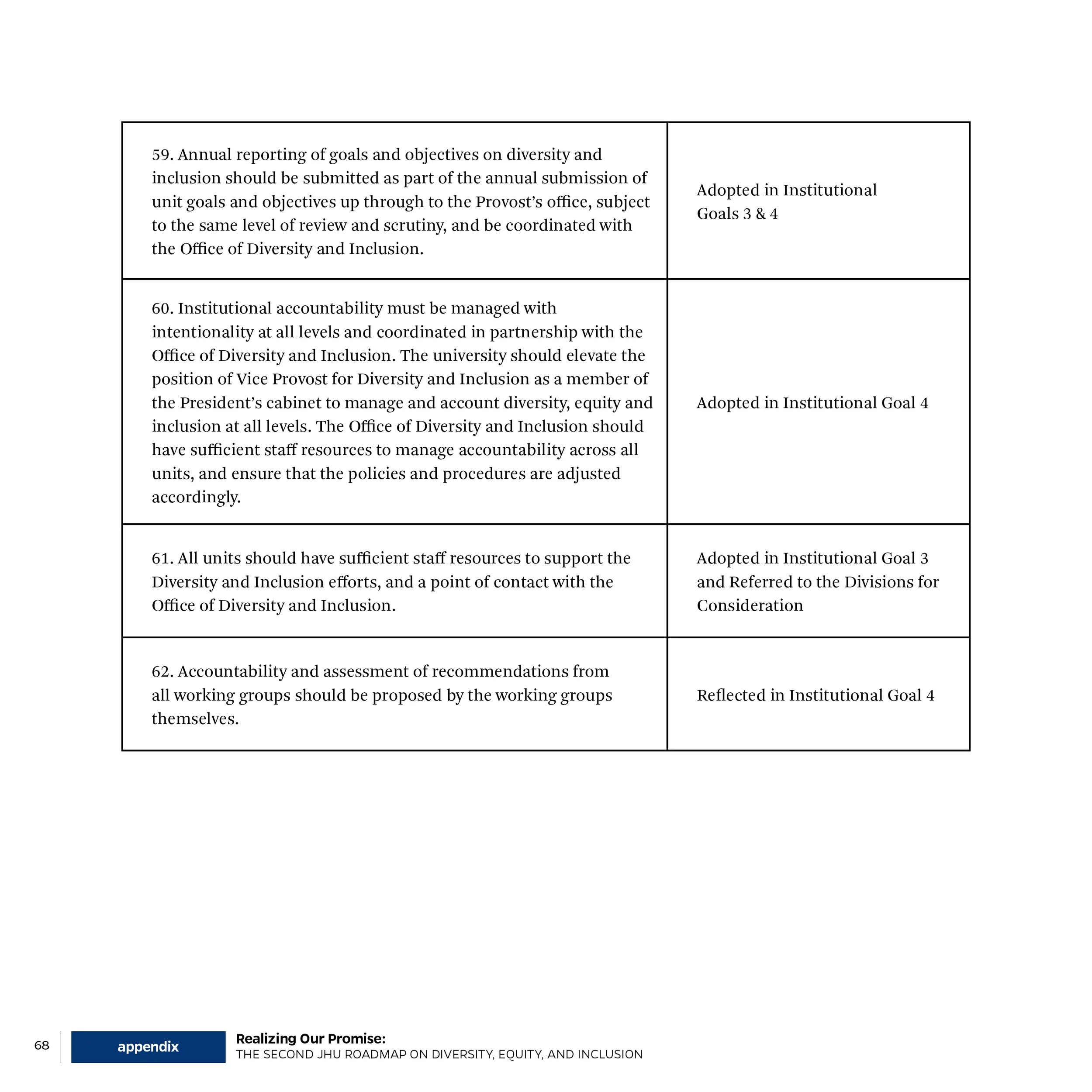 Page from a report or document listing goals and objectives related to diversity and inclusion, with corresponding notes on their adoption and reflection in institutional planning.