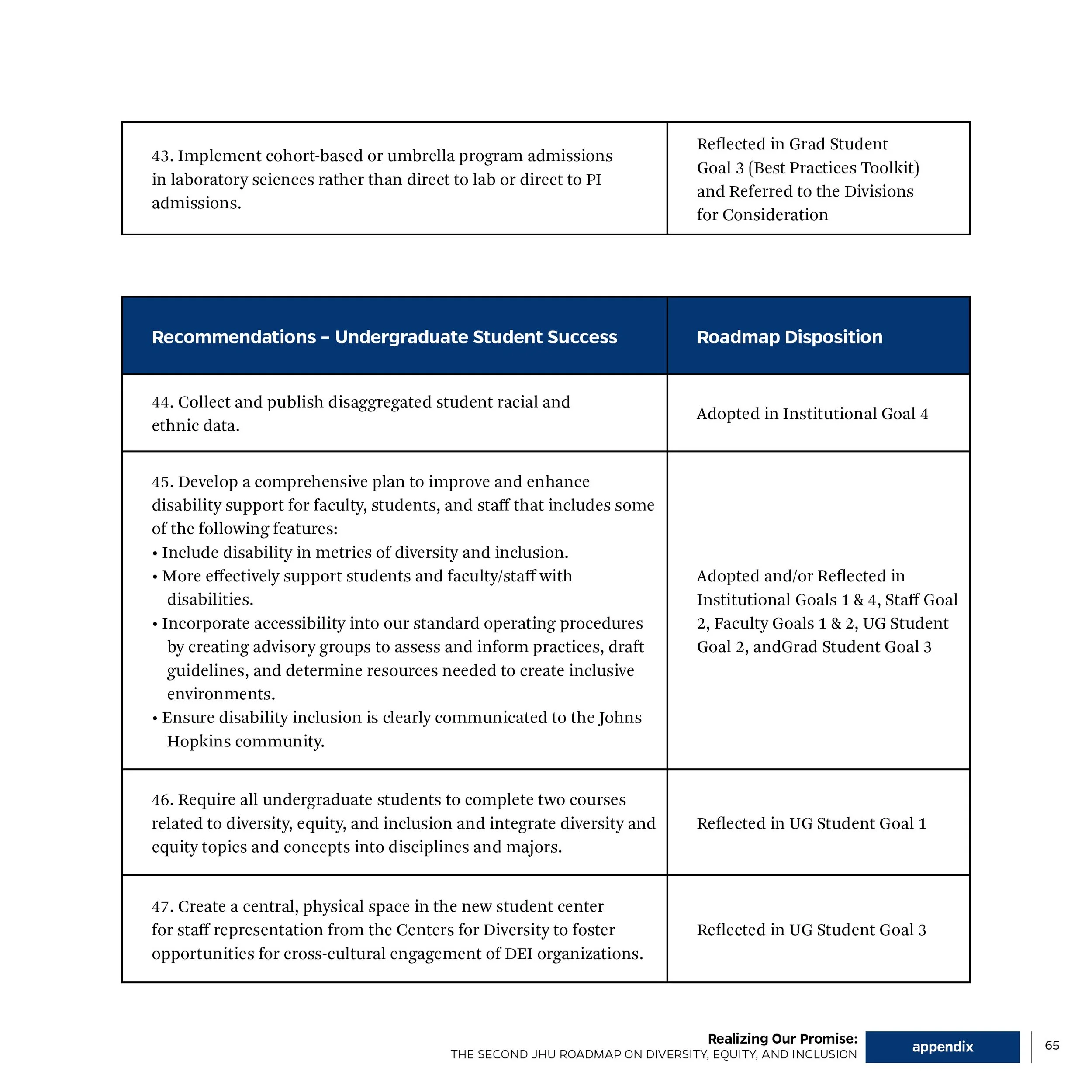 A page from a document or report with a table listing recommendations for undergraduate student success, including data collection, disability support, courses on diversity, and creating a space for cultural engagement, with references to institution